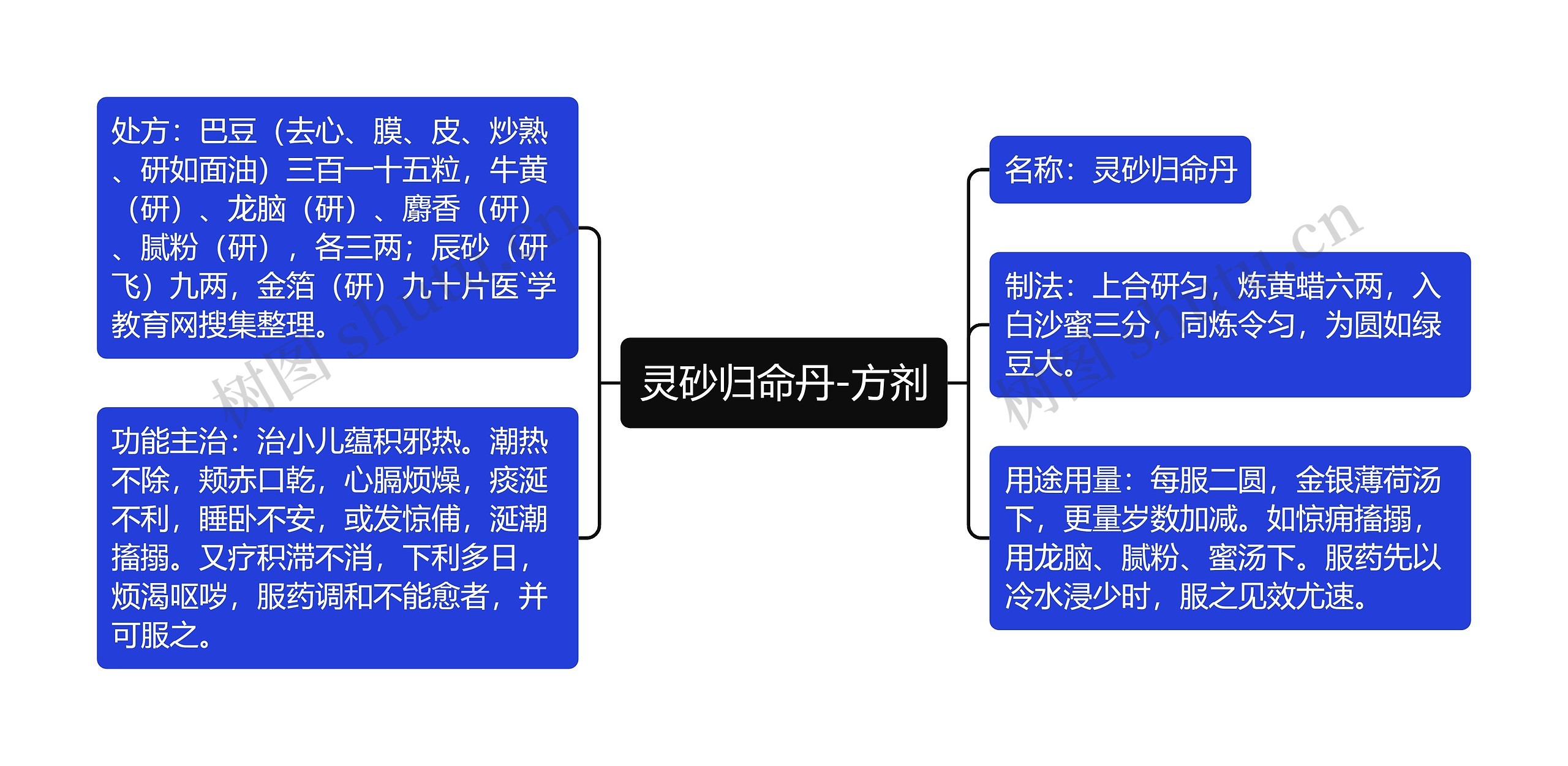 灵砂归命丹-方剂思维导图