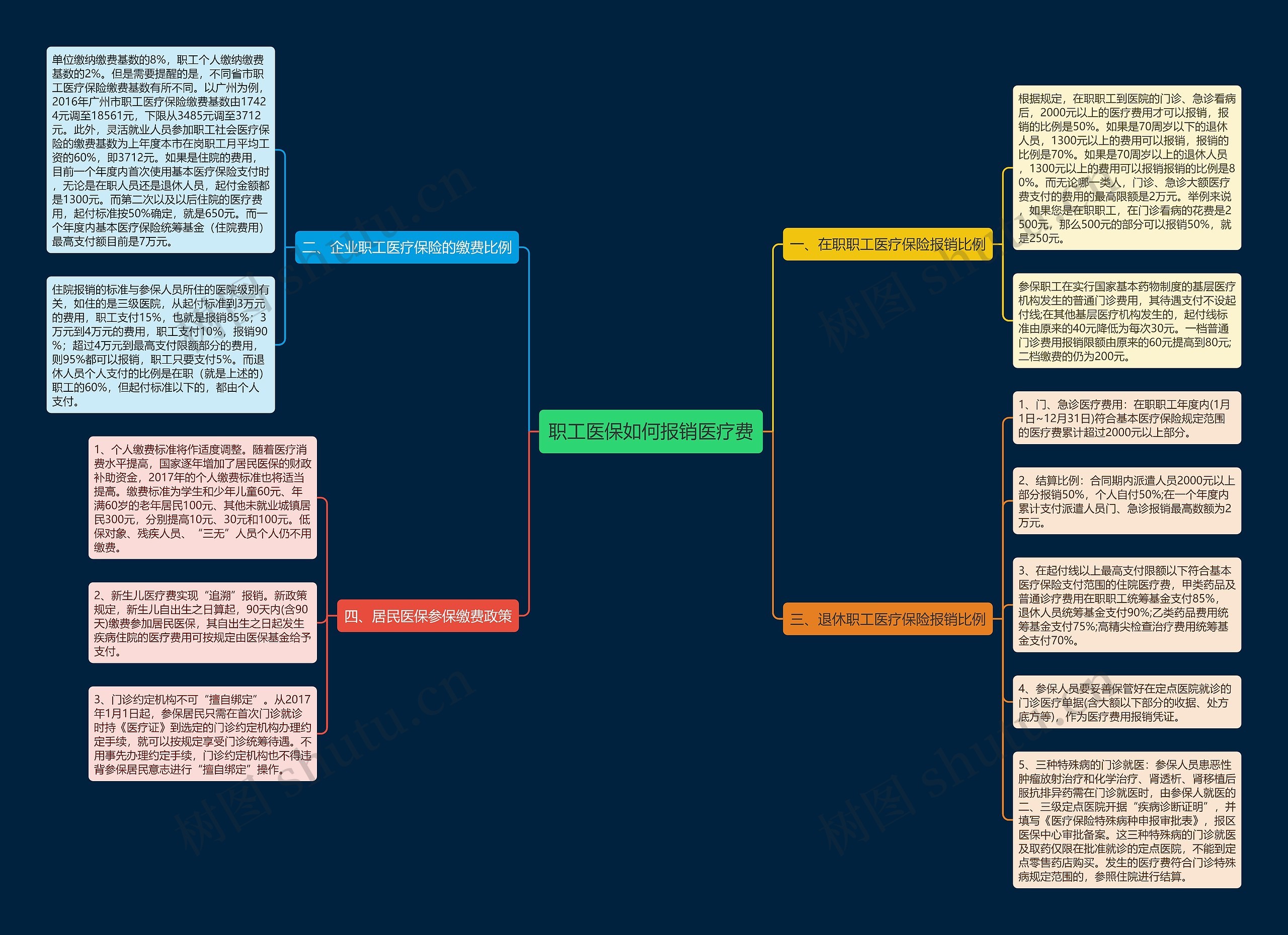 职工医保如何报销医疗费思维导图