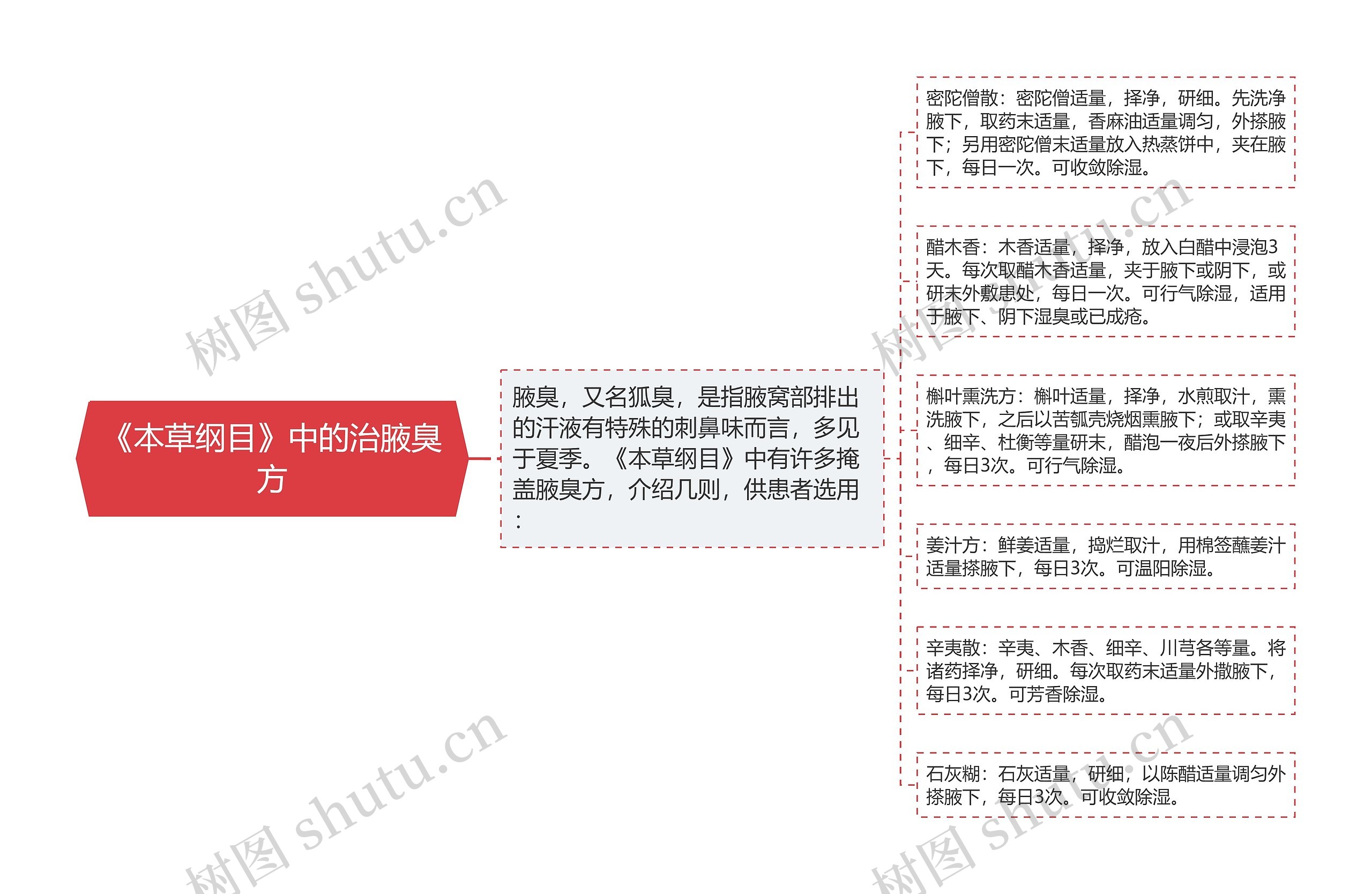 《本草纲目》中的治腋臭方