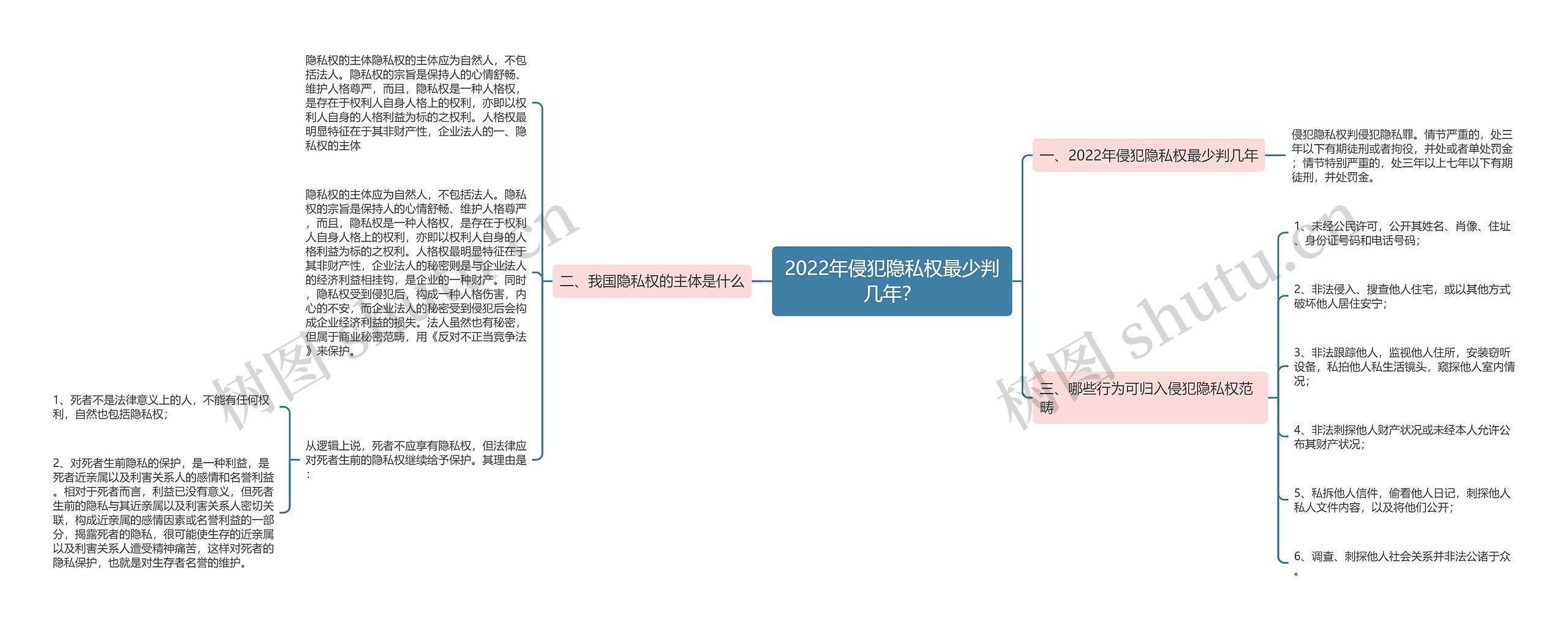 2022年侵犯隐私权最少判几年？思维导图