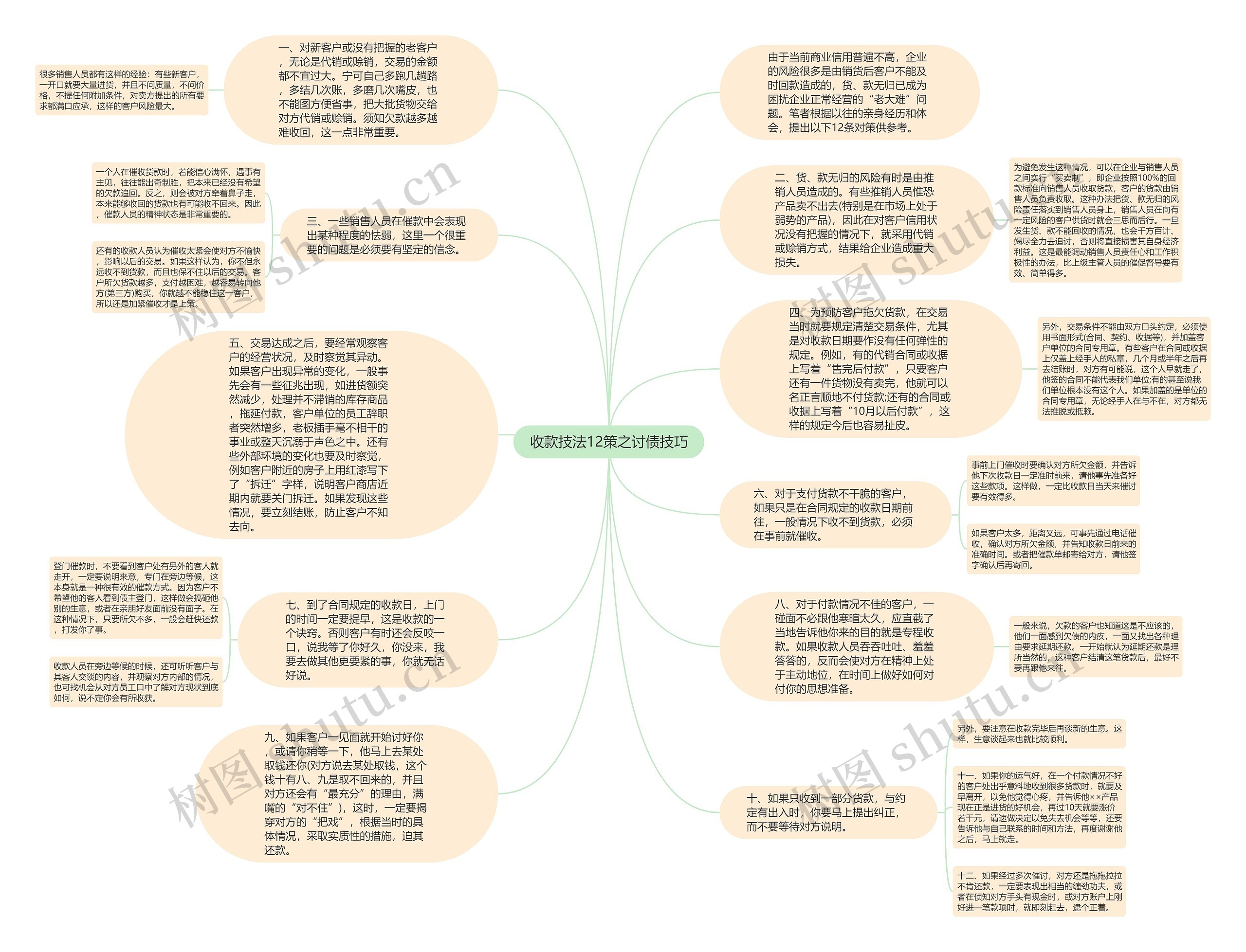 收款技法12策之讨债技巧思维导图