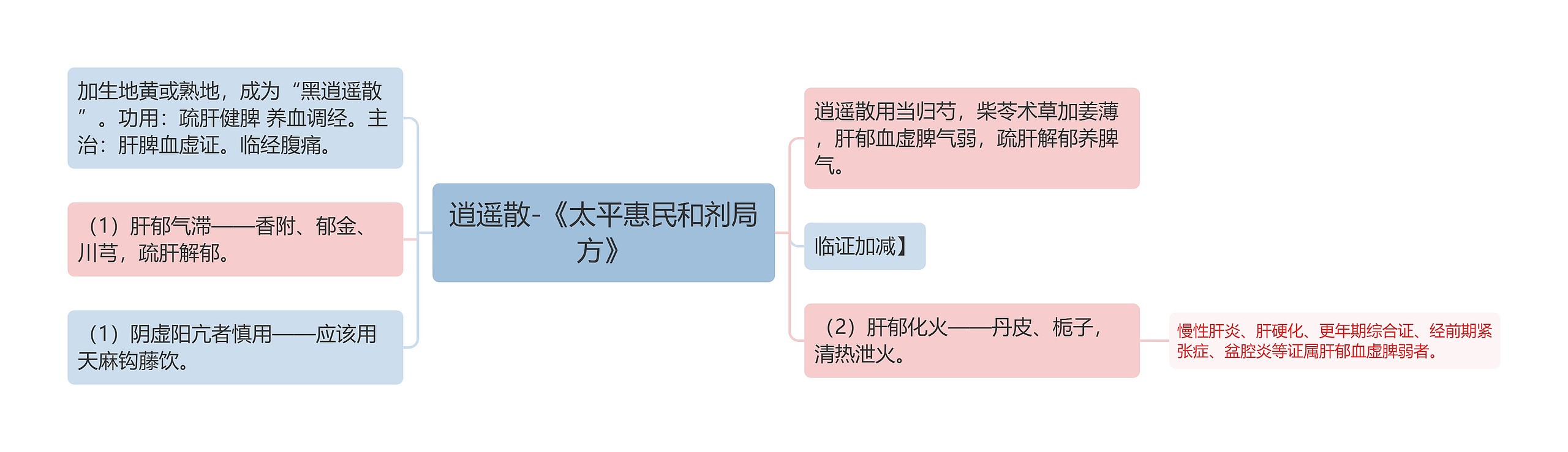 逍遥散-《太平惠民和剂局方》