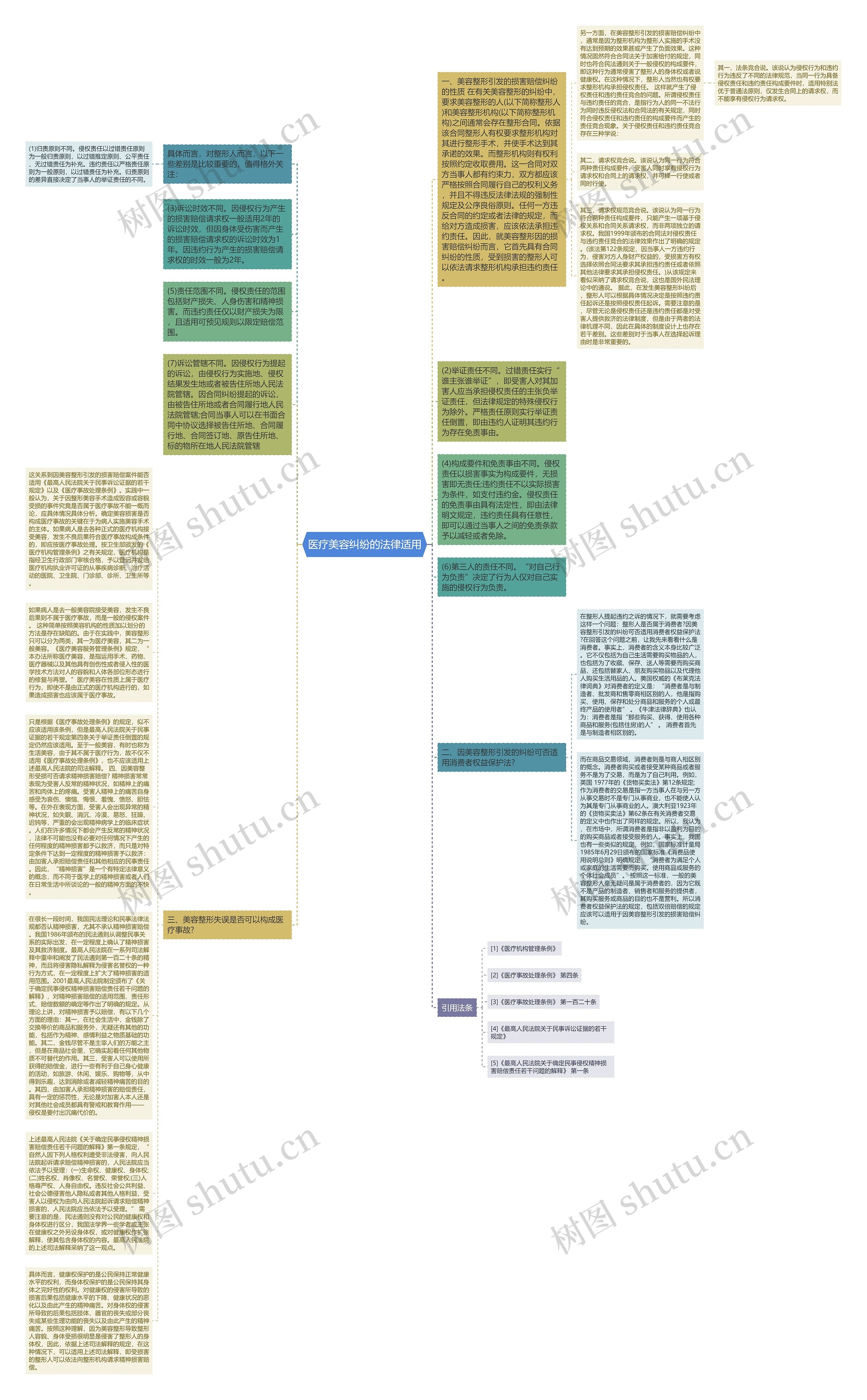 医疗美容纠纷的法律适用思维导图