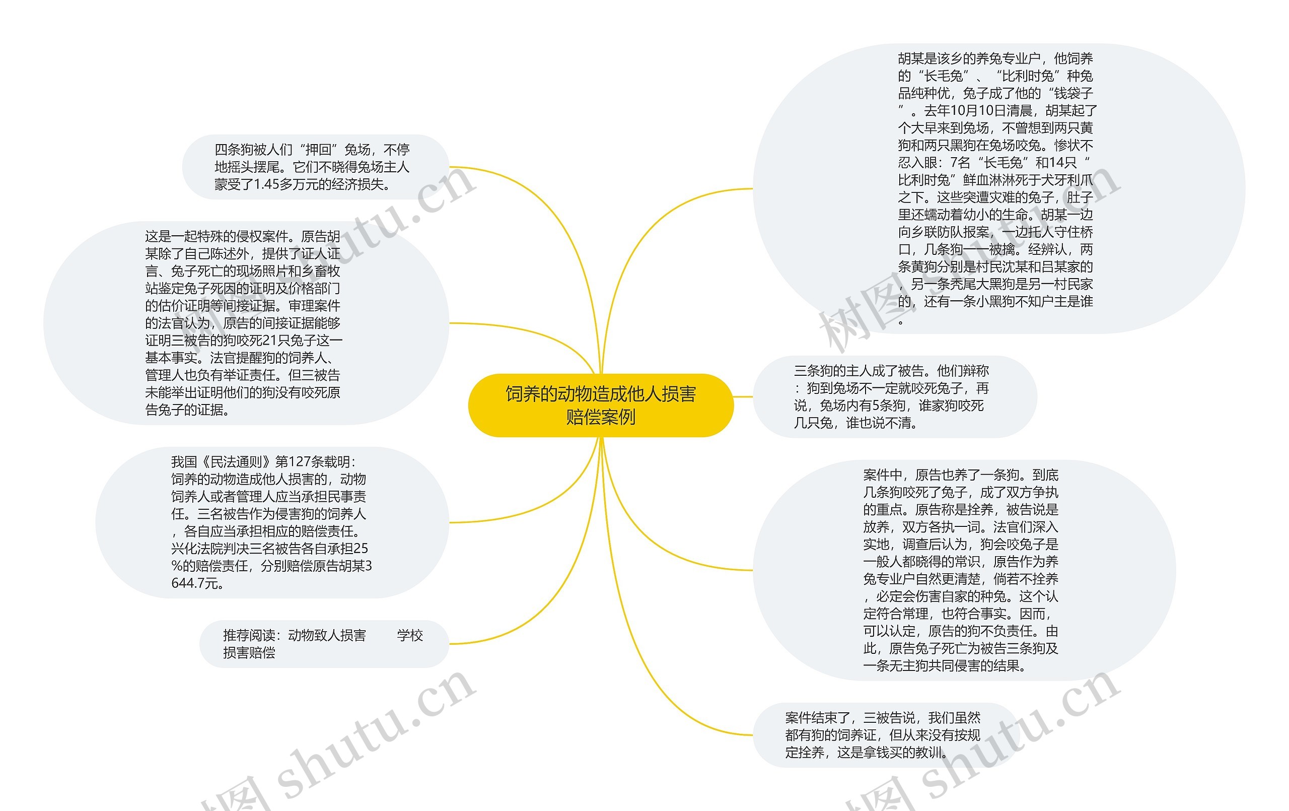 饲养的动物造成他人损害赔偿案例