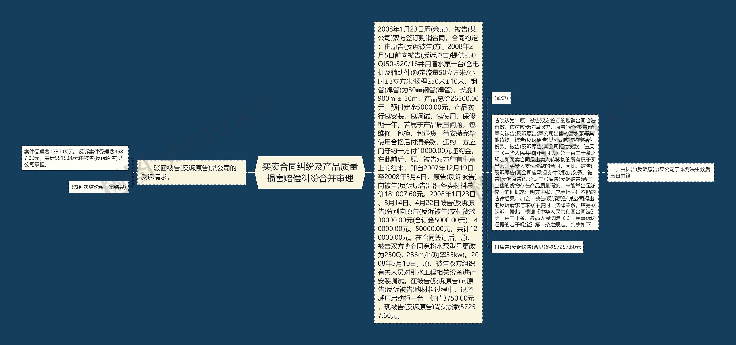 买卖合同纠纷及产品质量损害赔偿纠纷合并审理思维导图