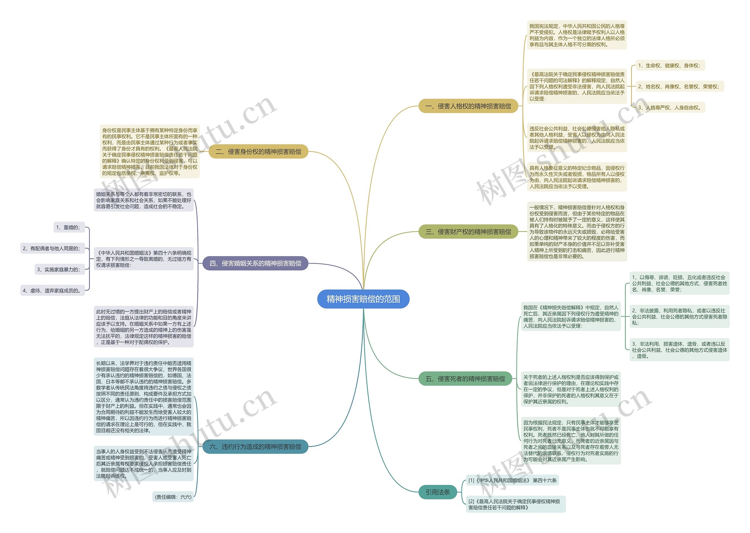 精神损害赔偿的范围思维导图