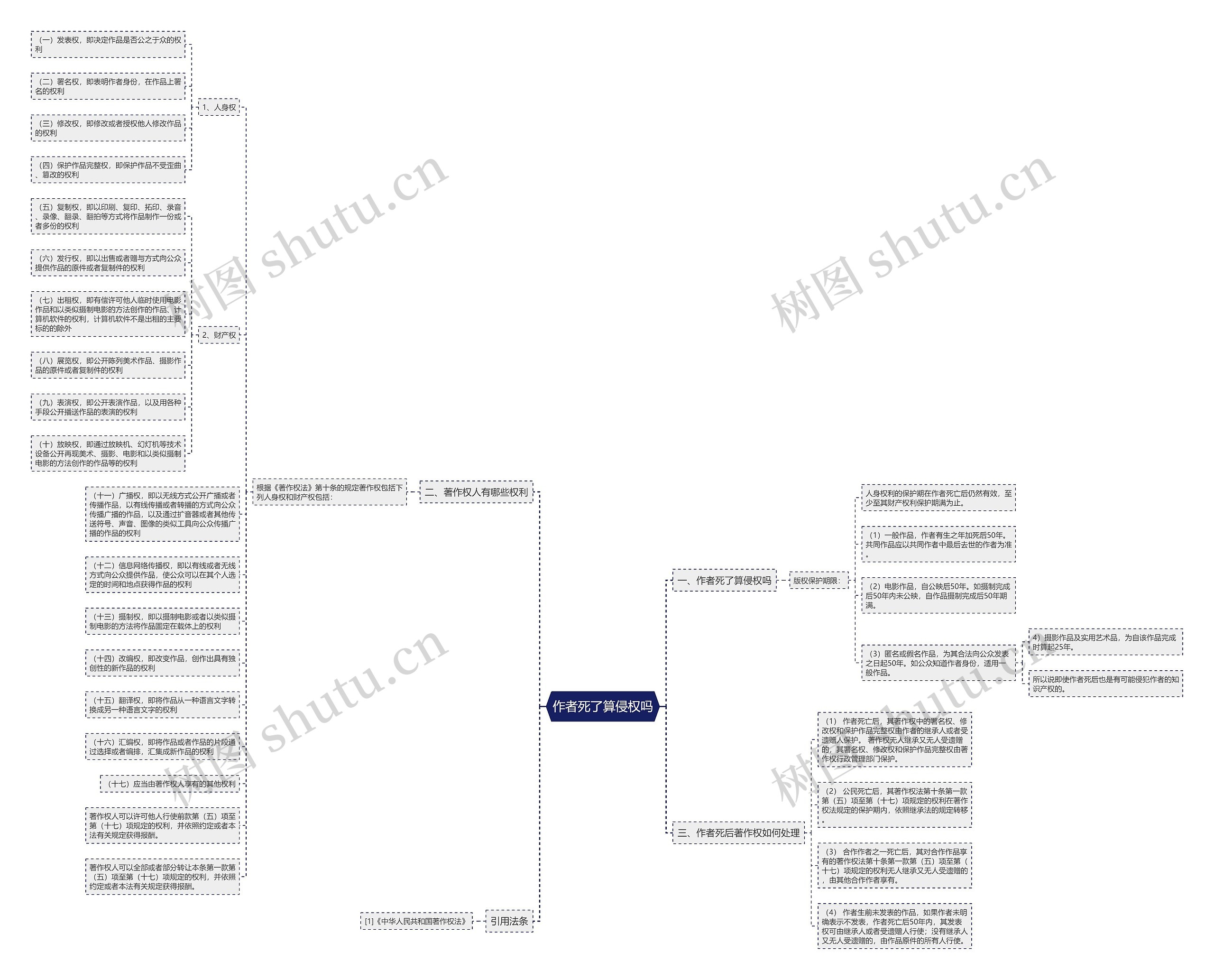 作者死了算侵权吗思维导图