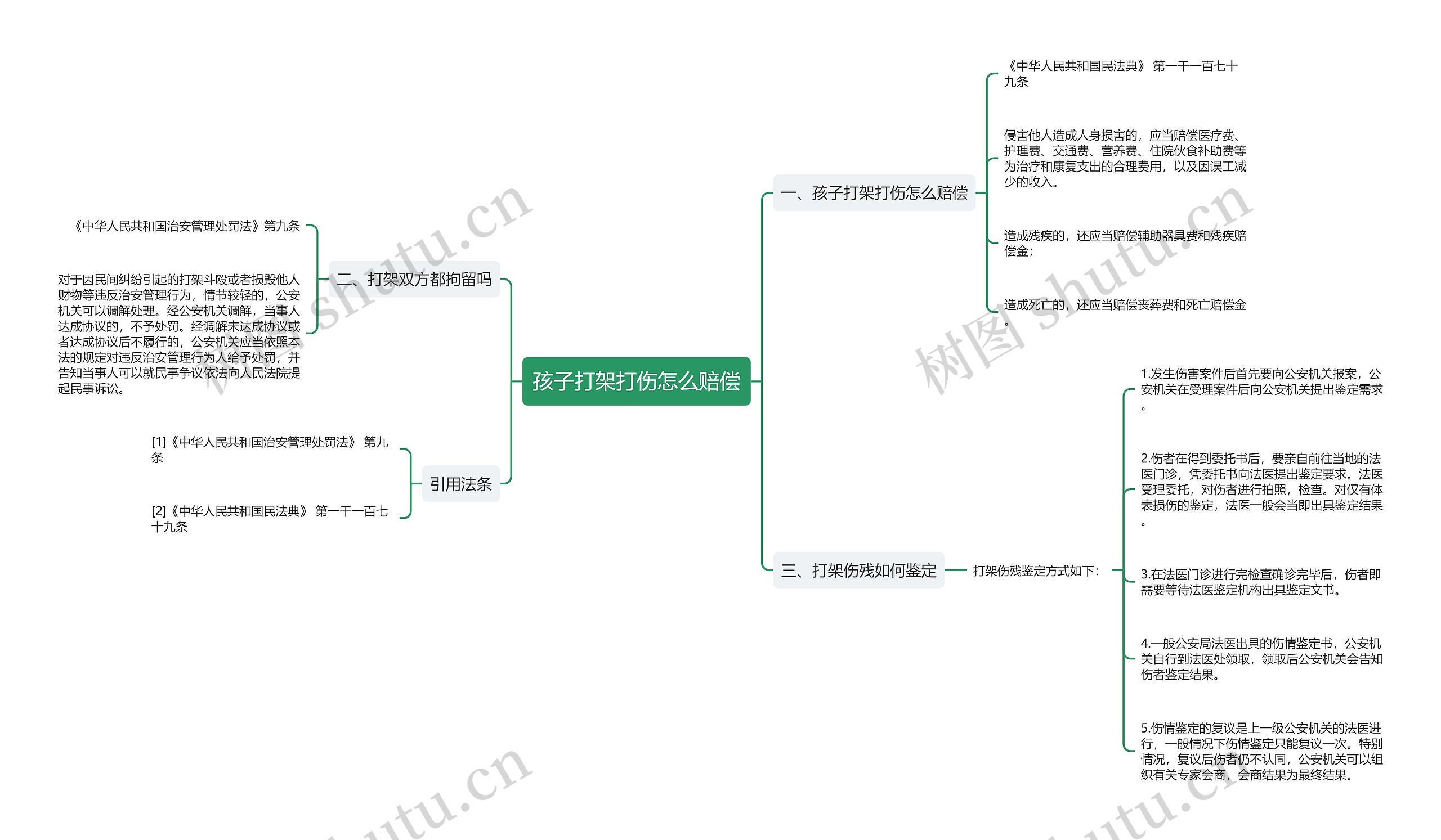 孩子打架打伤怎么赔偿思维导图