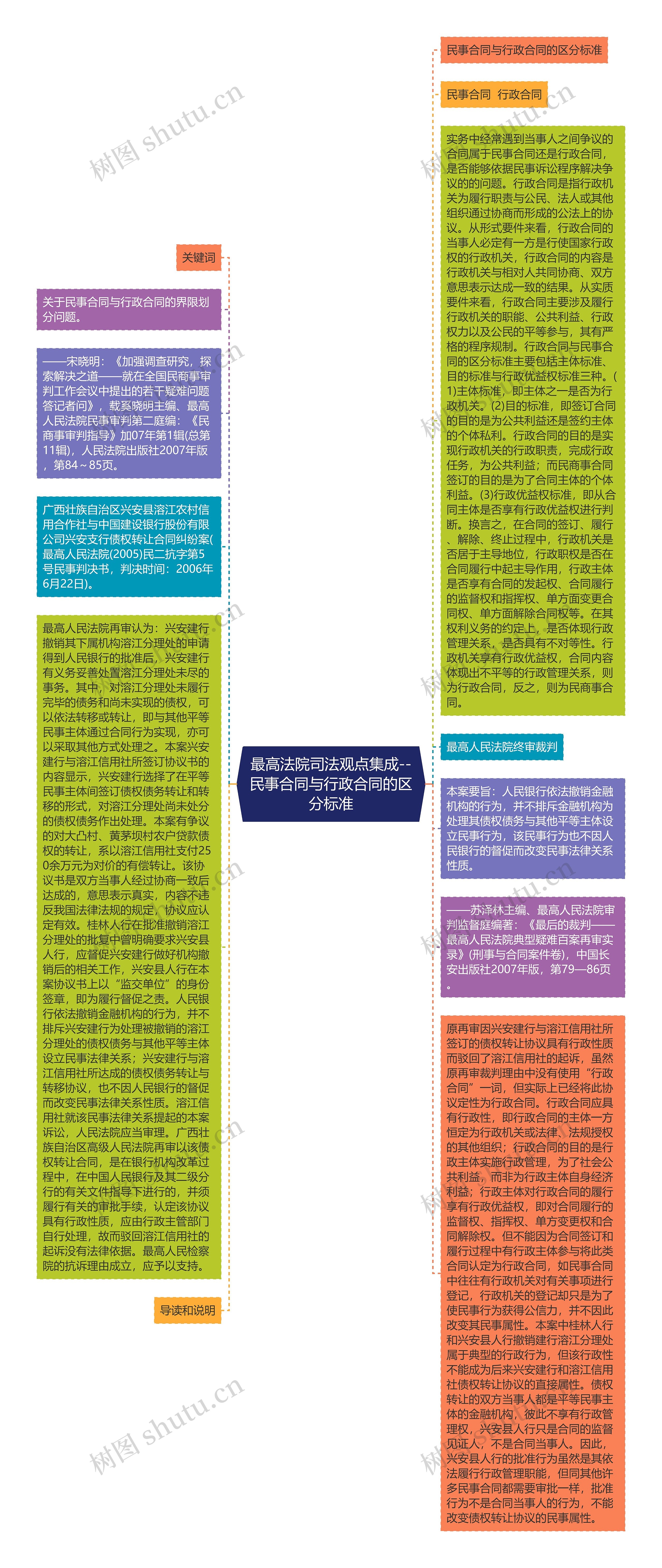 最高法院司法观点集成--民事合同与行政合同的区分标准思维导图