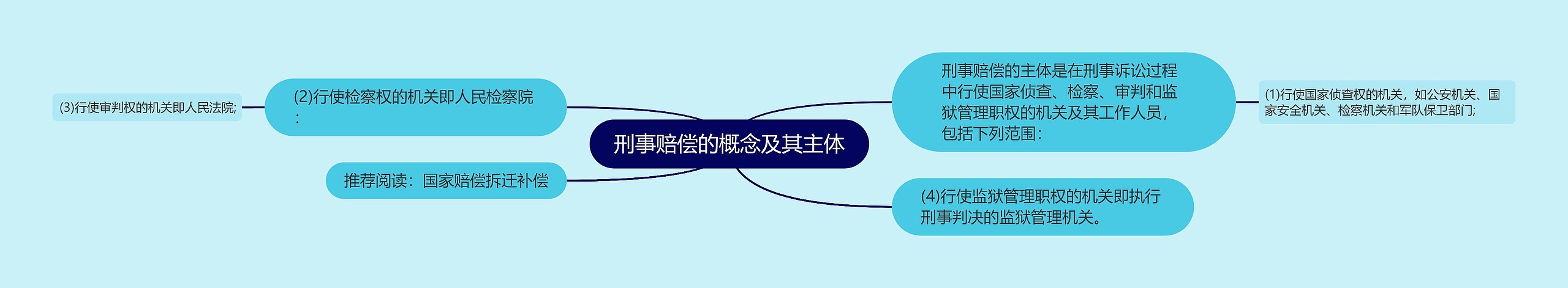 刑事赔偿的概念及其主体思维导图高清图 刑事赔偿的概念及其主体思维导图