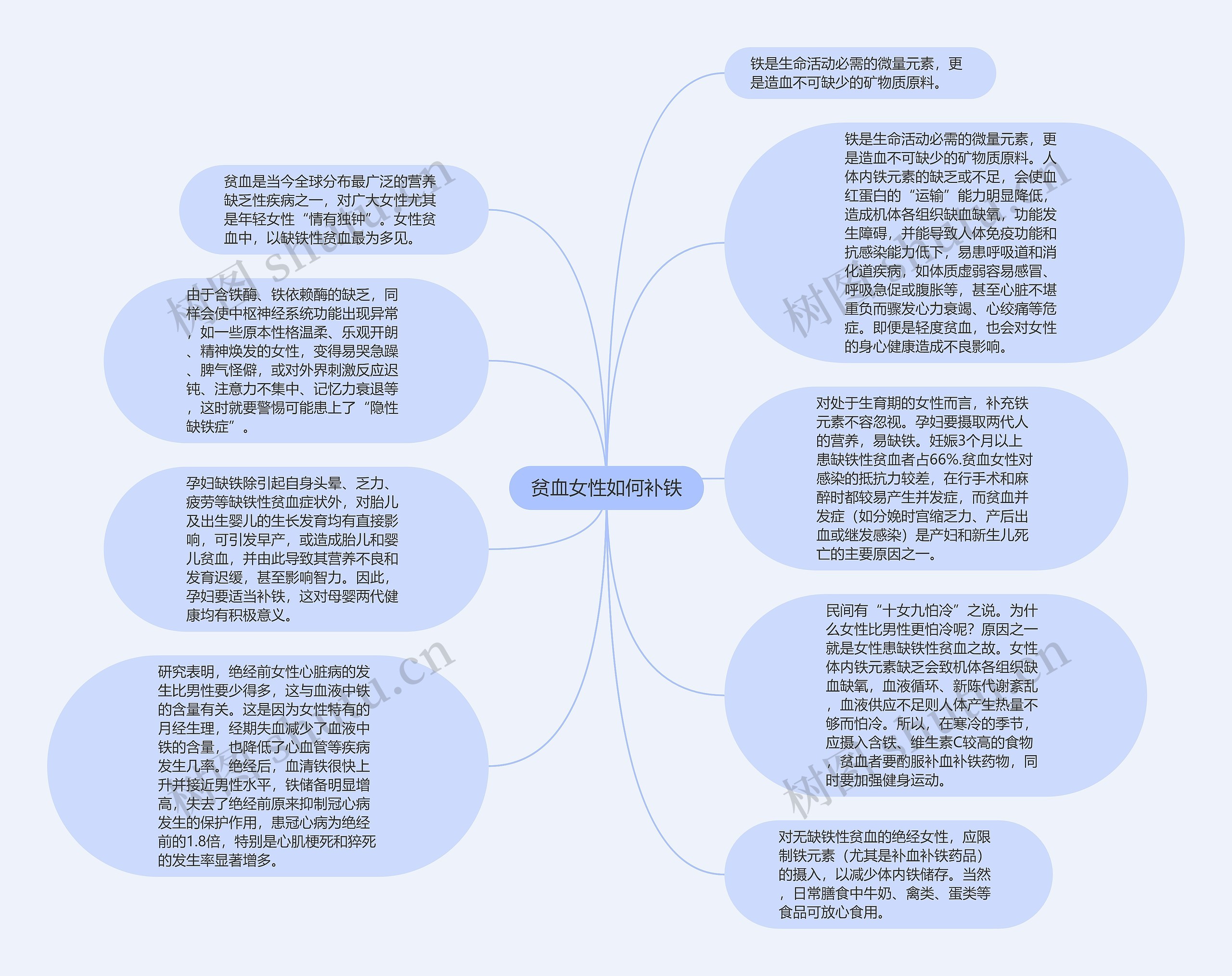 贫血女性如何补铁思维导图