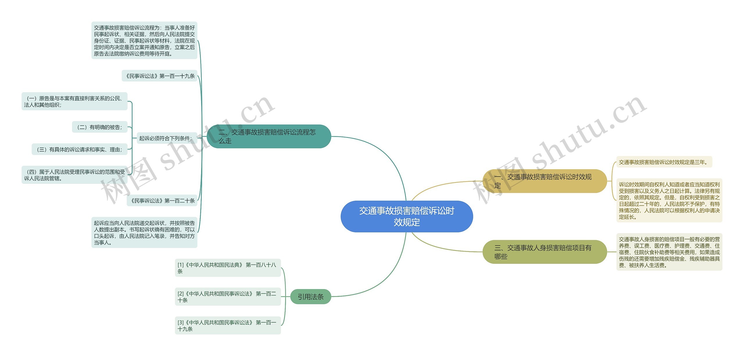 交通事故损害赔偿诉讼时效规定思维导图