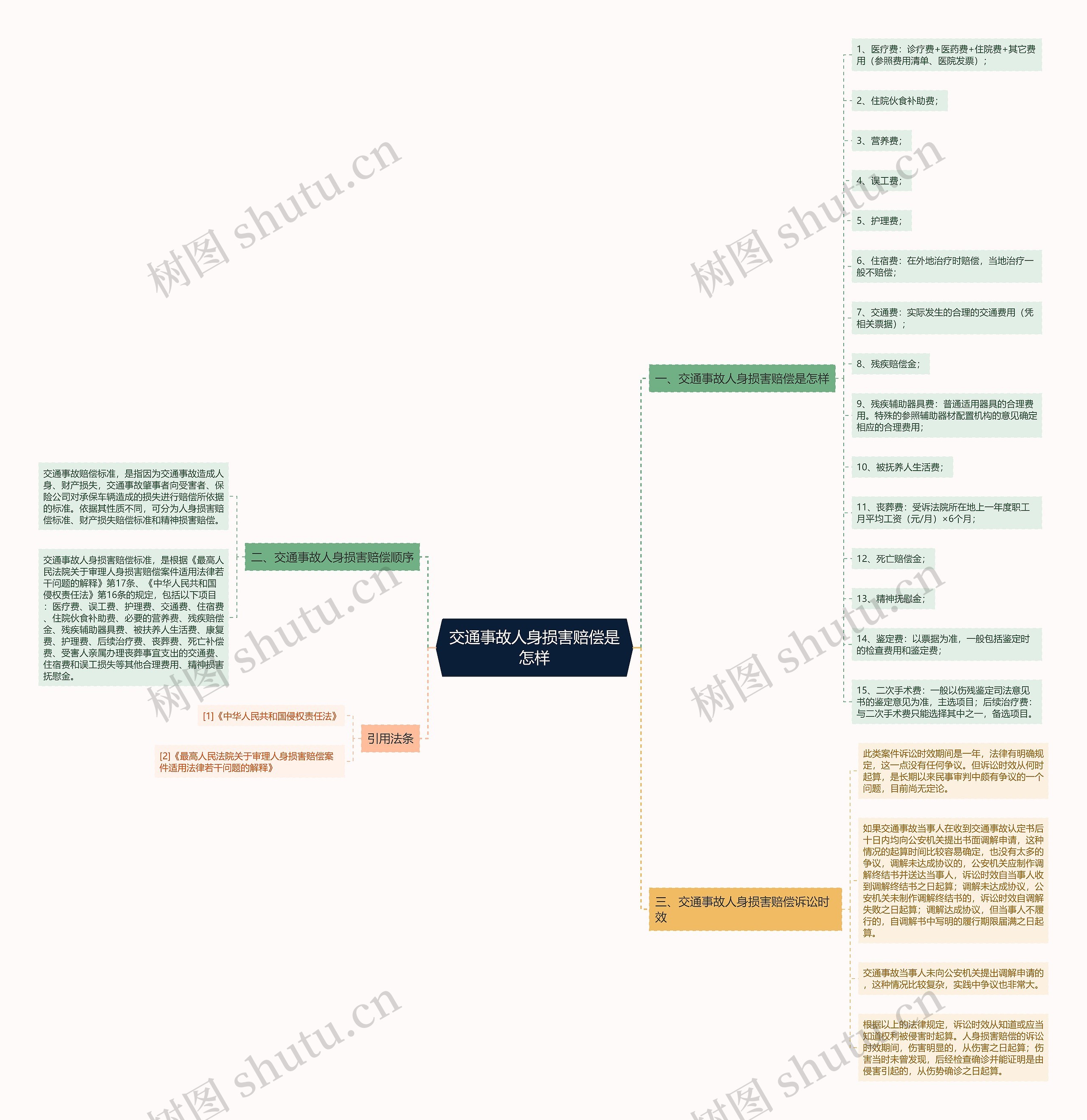 交通事故人身损害赔偿是怎样思维导图