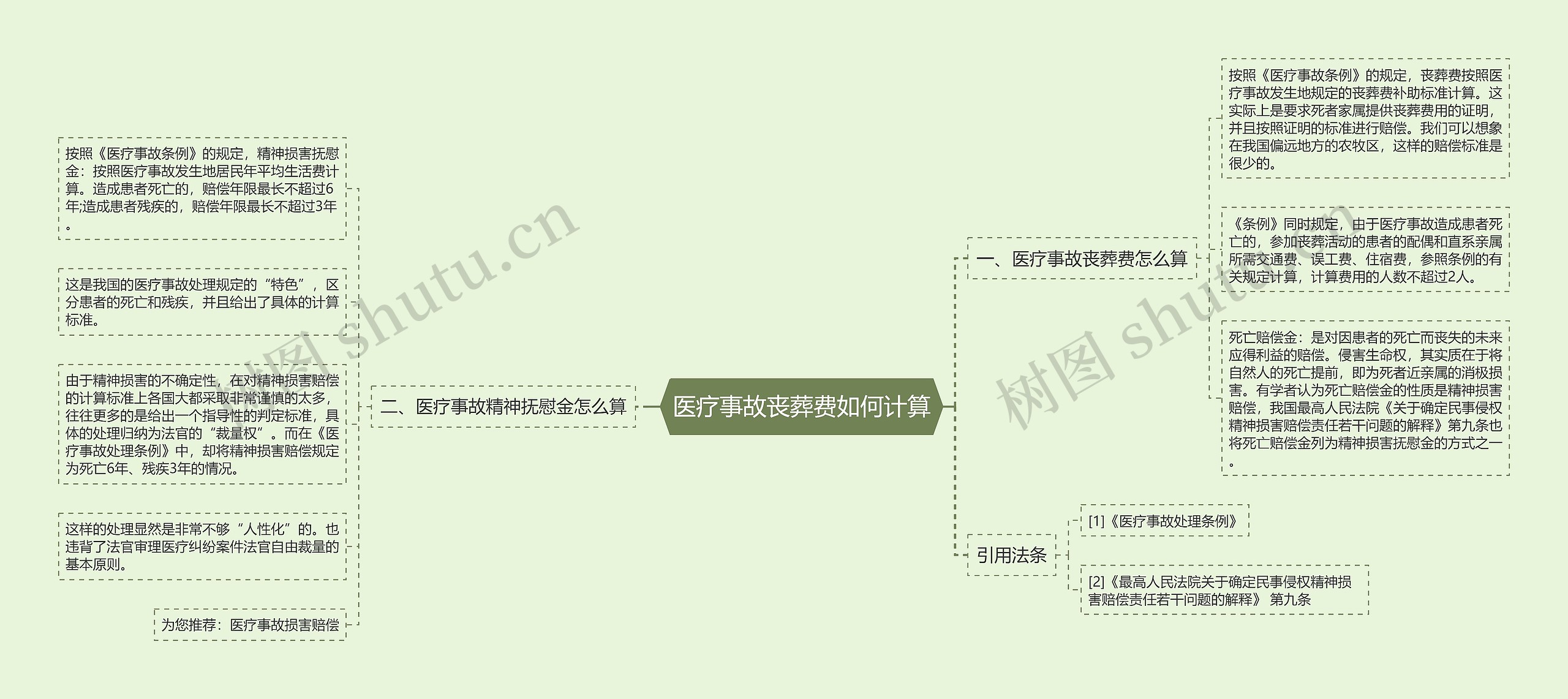 医疗事故丧葬费如何计算思维导图