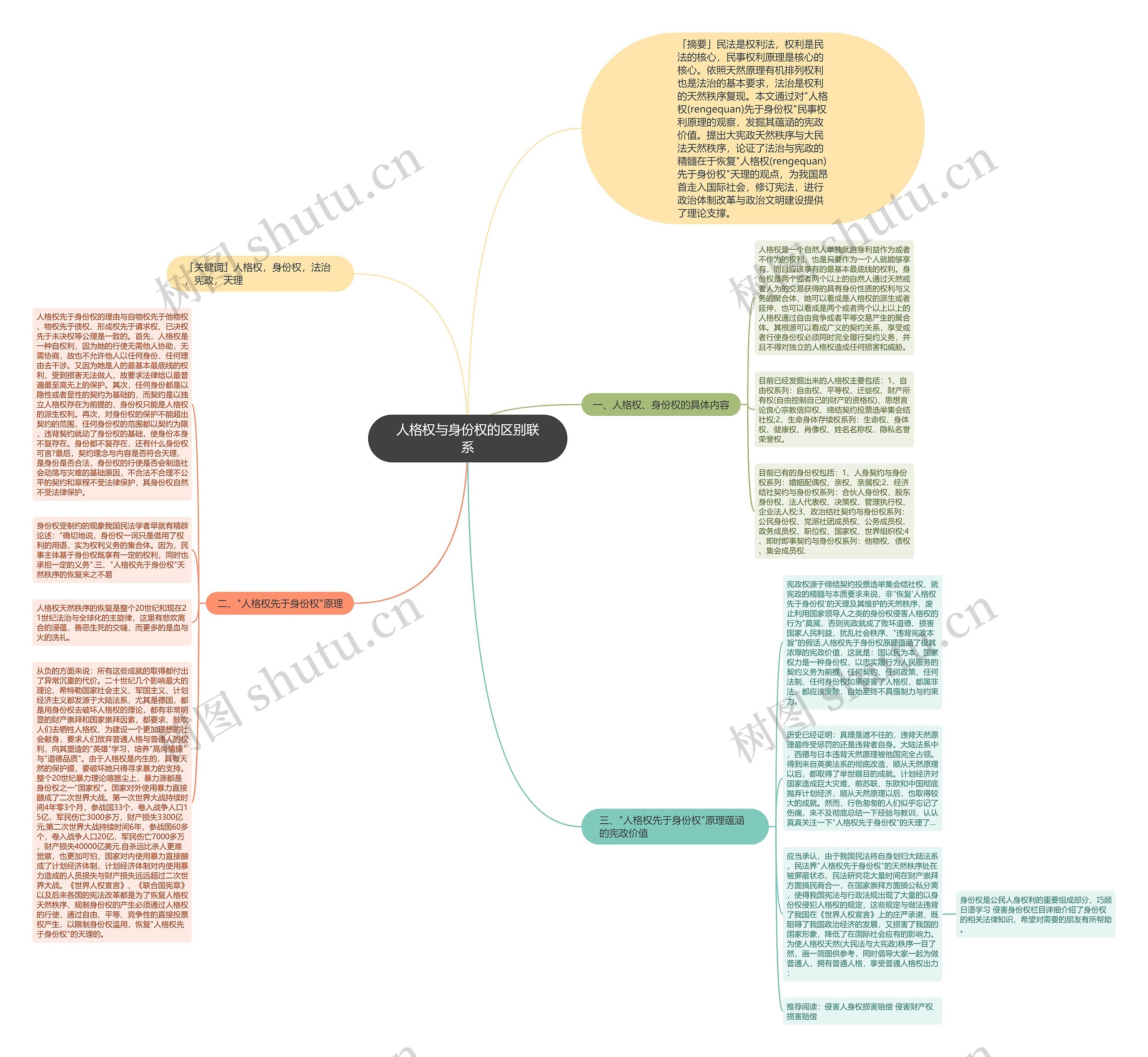 人格权与身份权的区别联系思维导图
