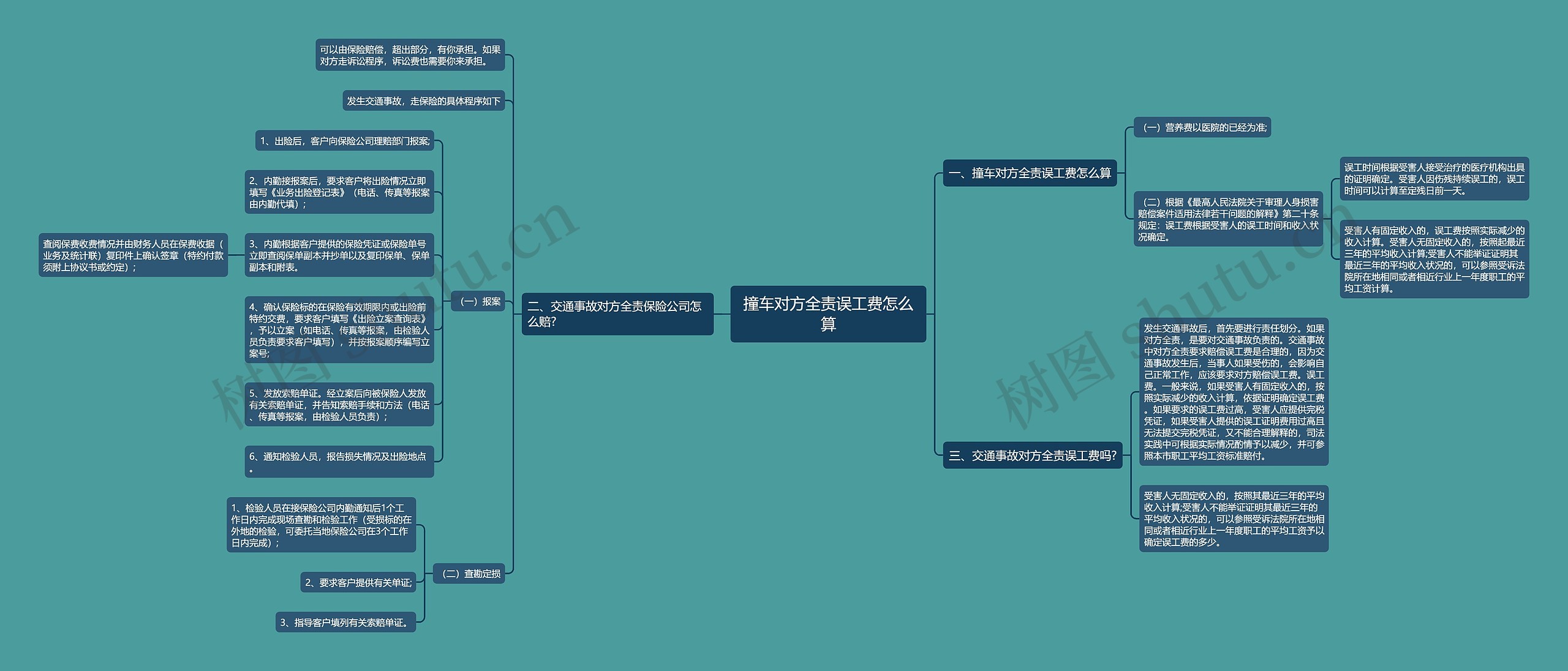 撞车对方全责误工费怎么算思维导图