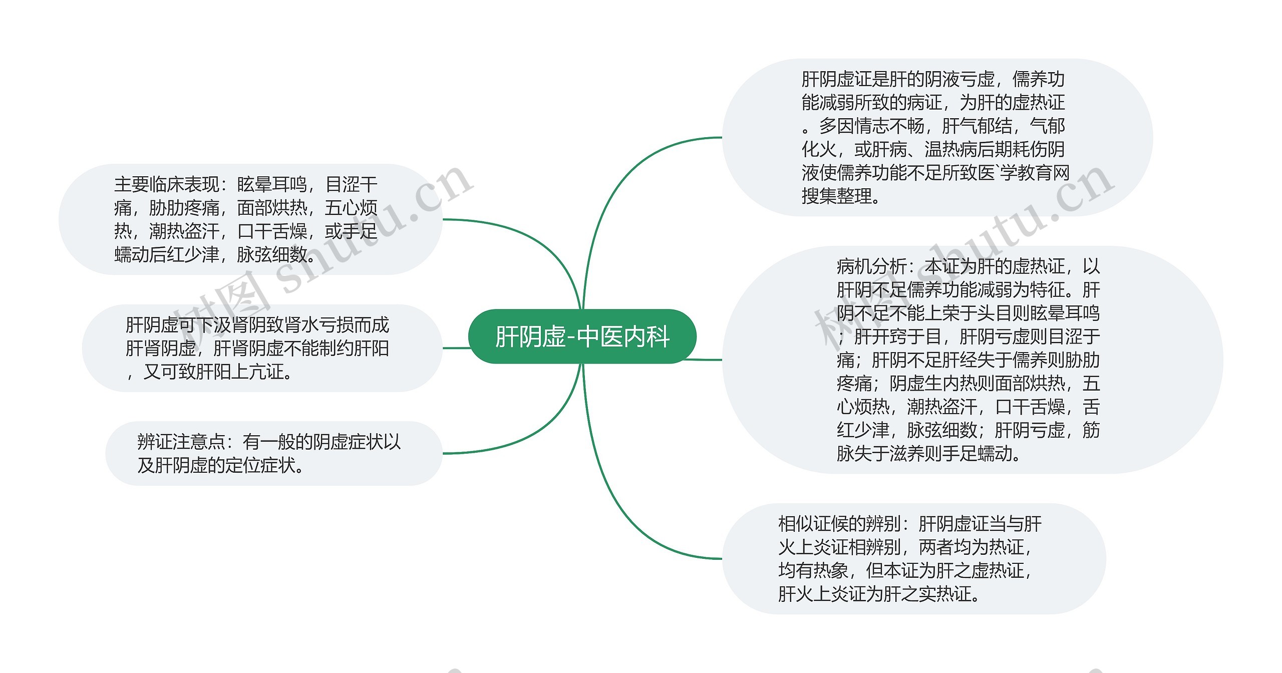 肝阴虚-中医内科思维导图