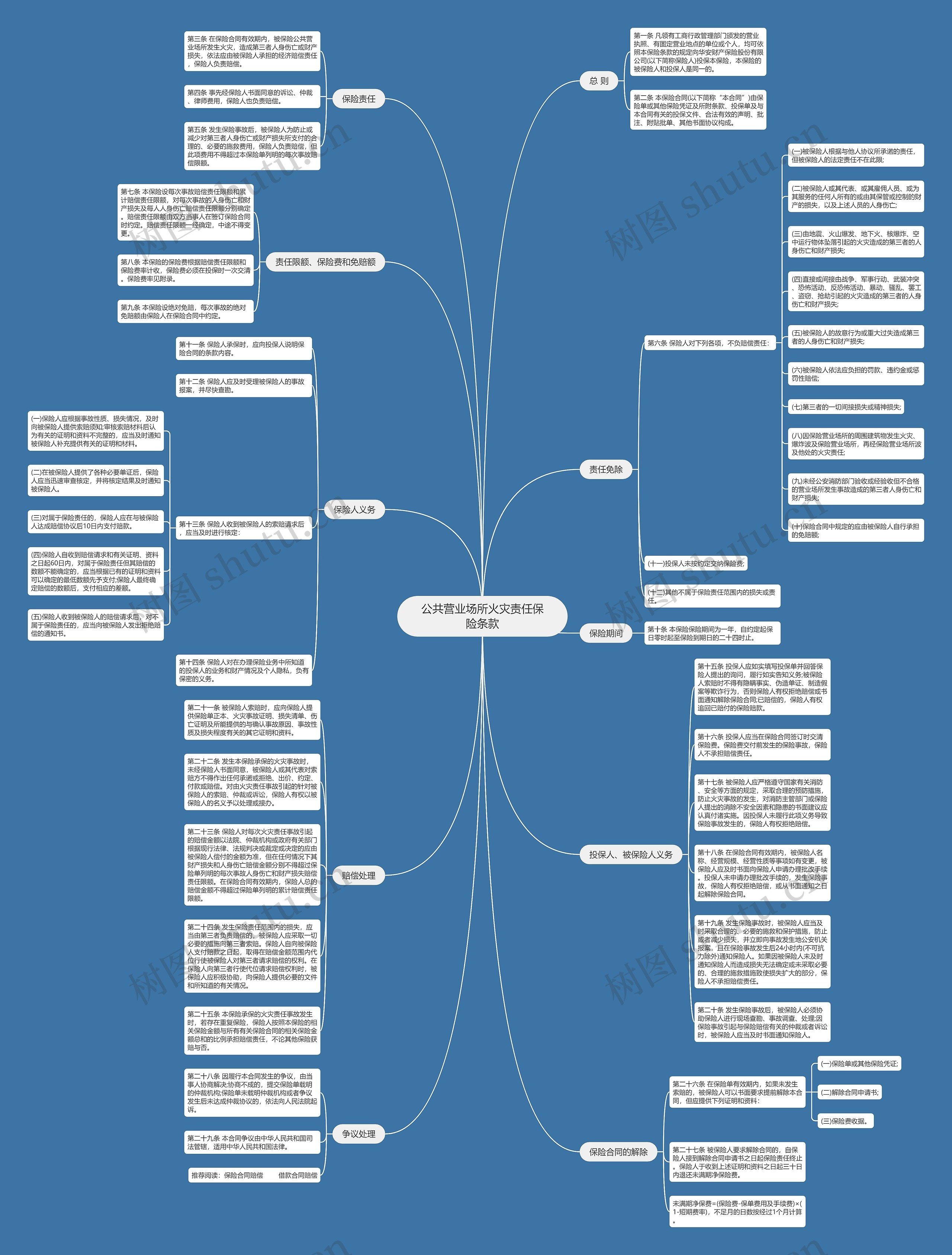 公共营业场所火灾责任保险条款思维导图