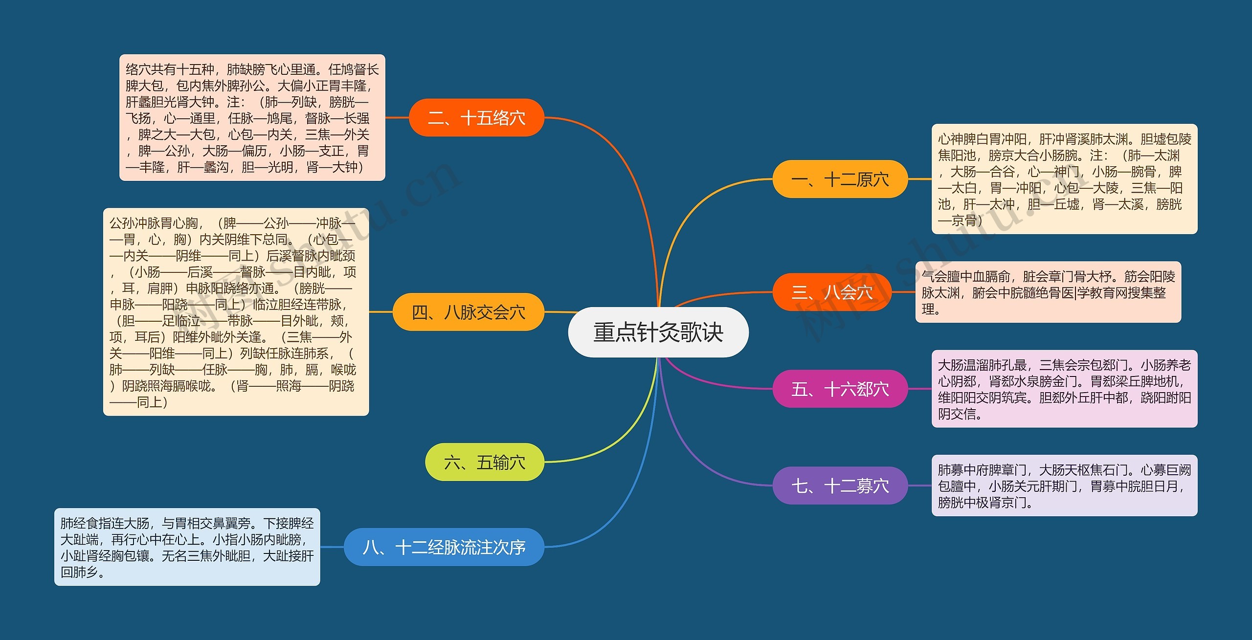 重点针灸歌诀思维导图