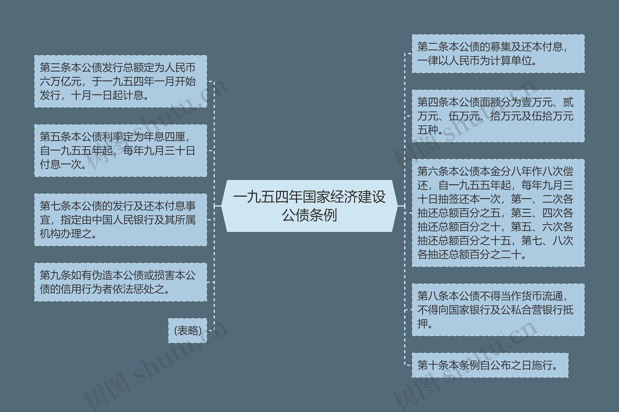 一九五四年国家经济建设公债条例