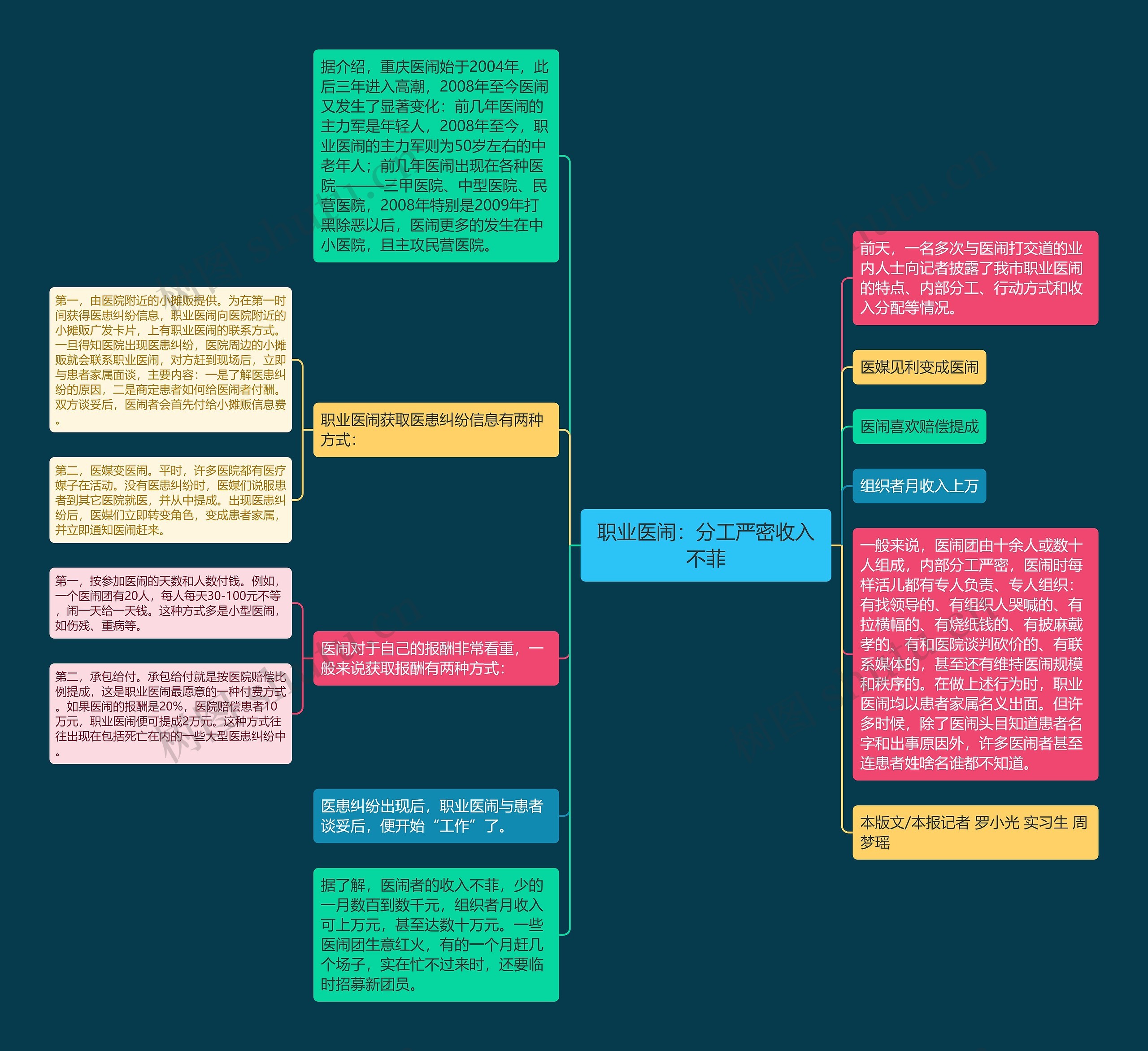 职业医闹：分工严密收入不菲思维导图