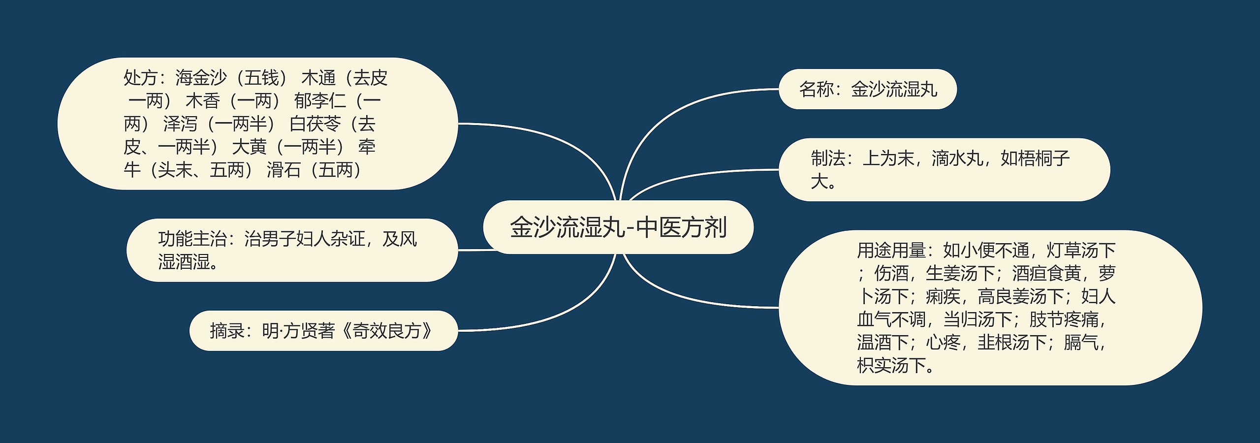 金沙流湿丸-中医方剂思维导图