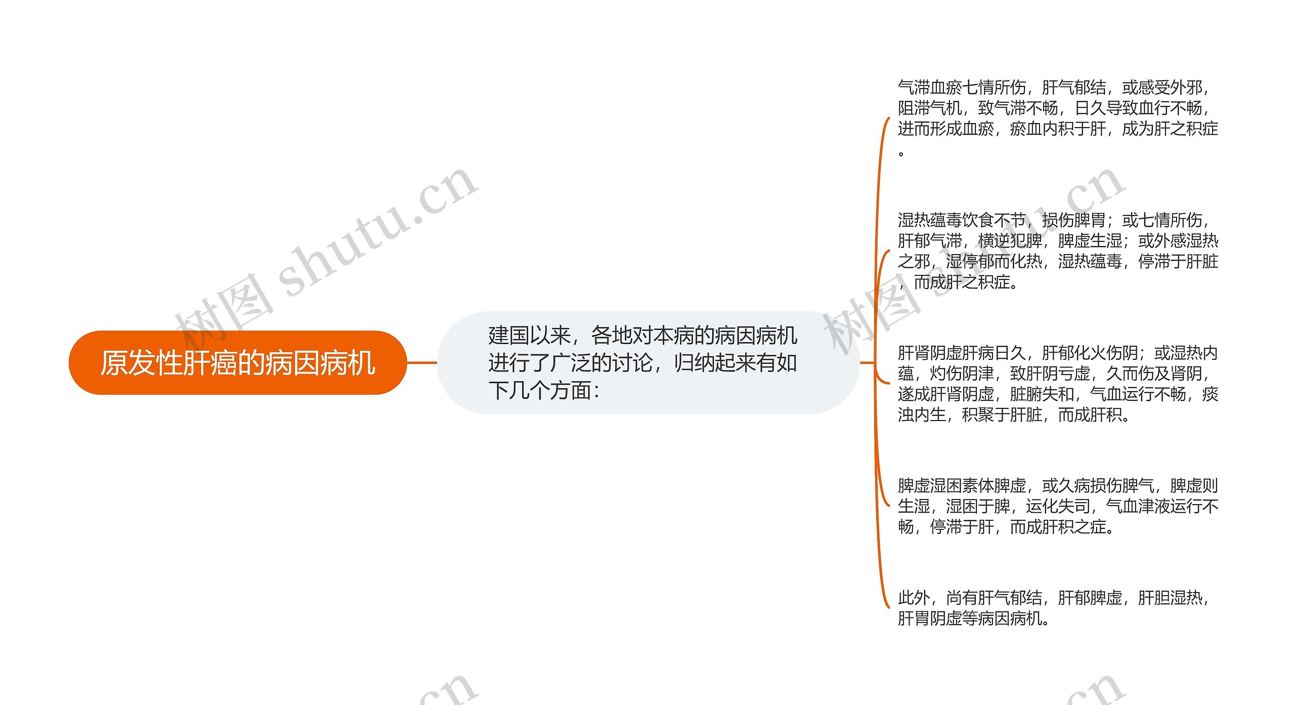 原发性肝癌的病因病机