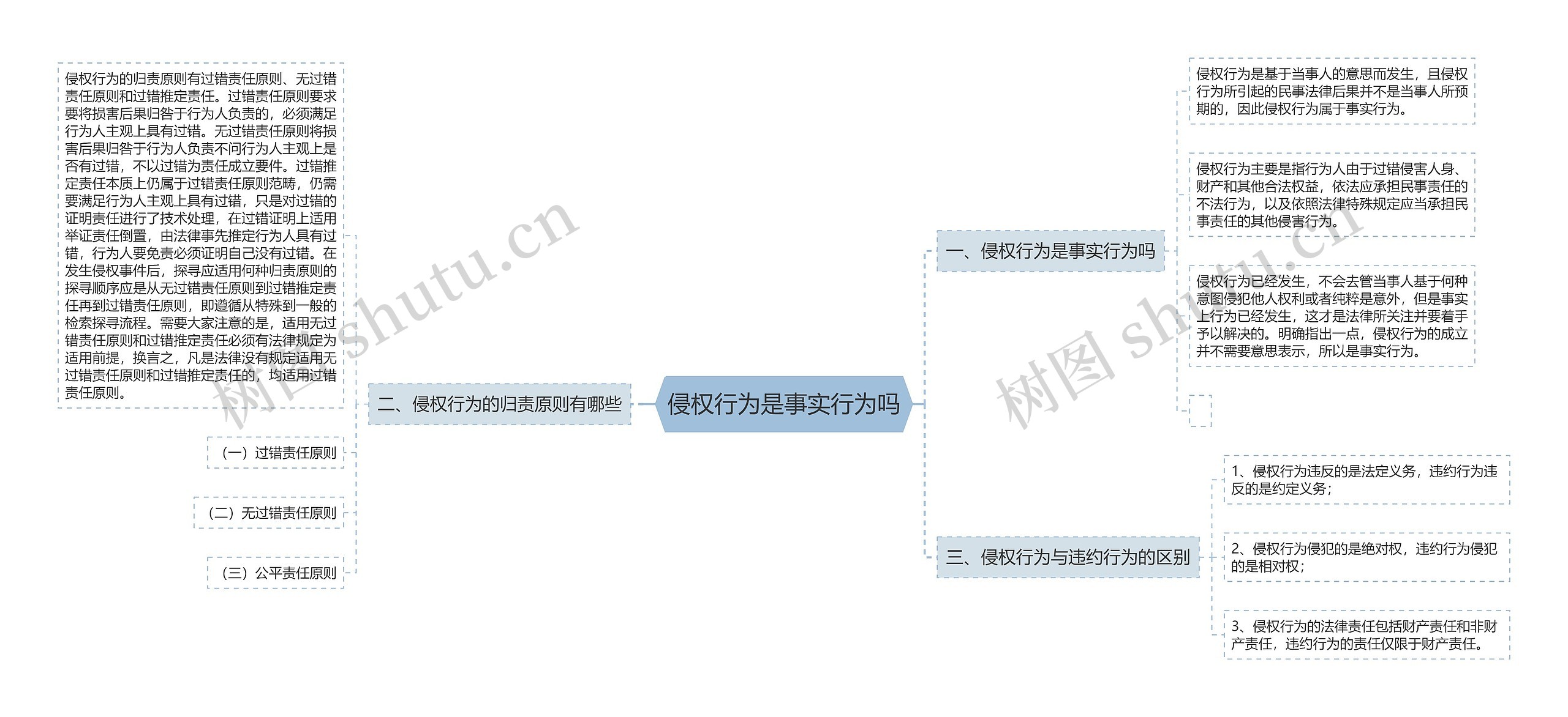 侵权行为是事实行为吗 侵权行为是事实行为吗