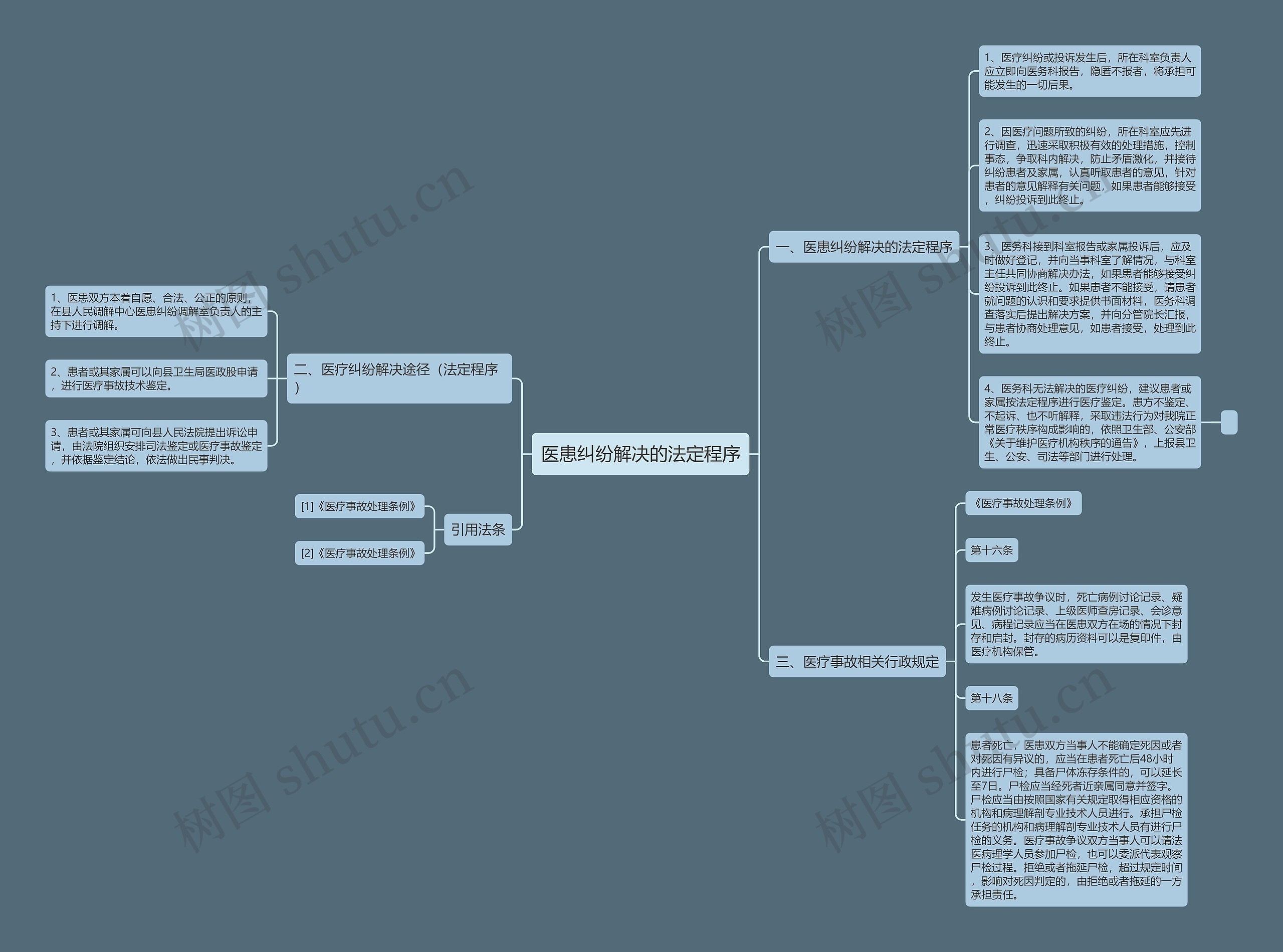 医患纠纷解决的法定程序思维导图