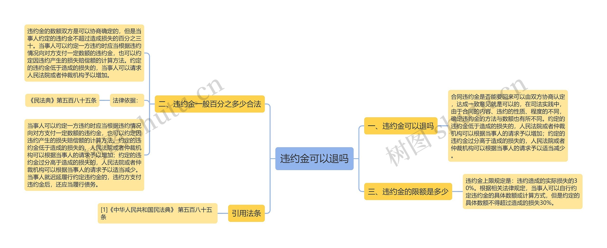 违约金可以退吗