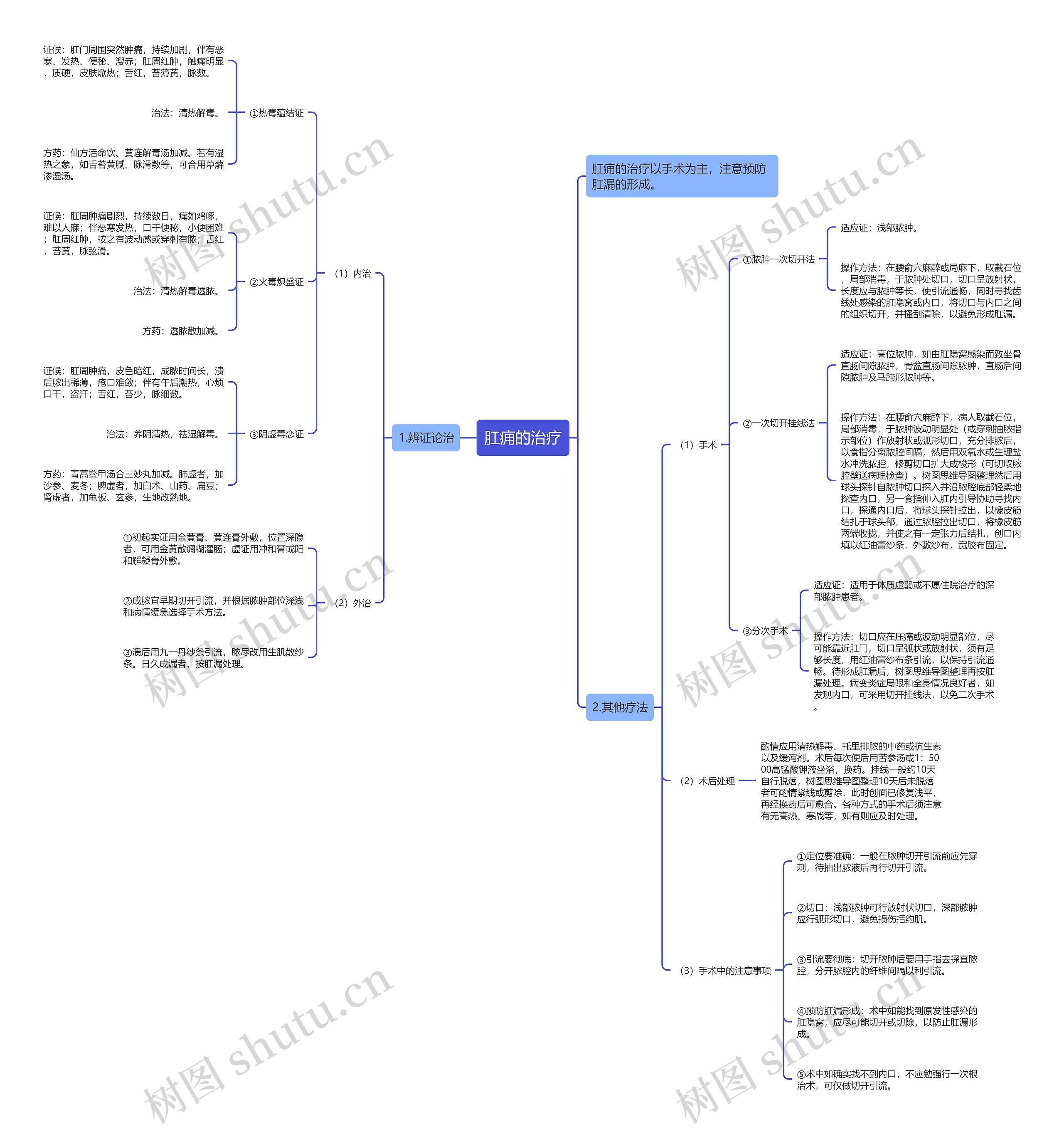 肛痈的治疗思维导图