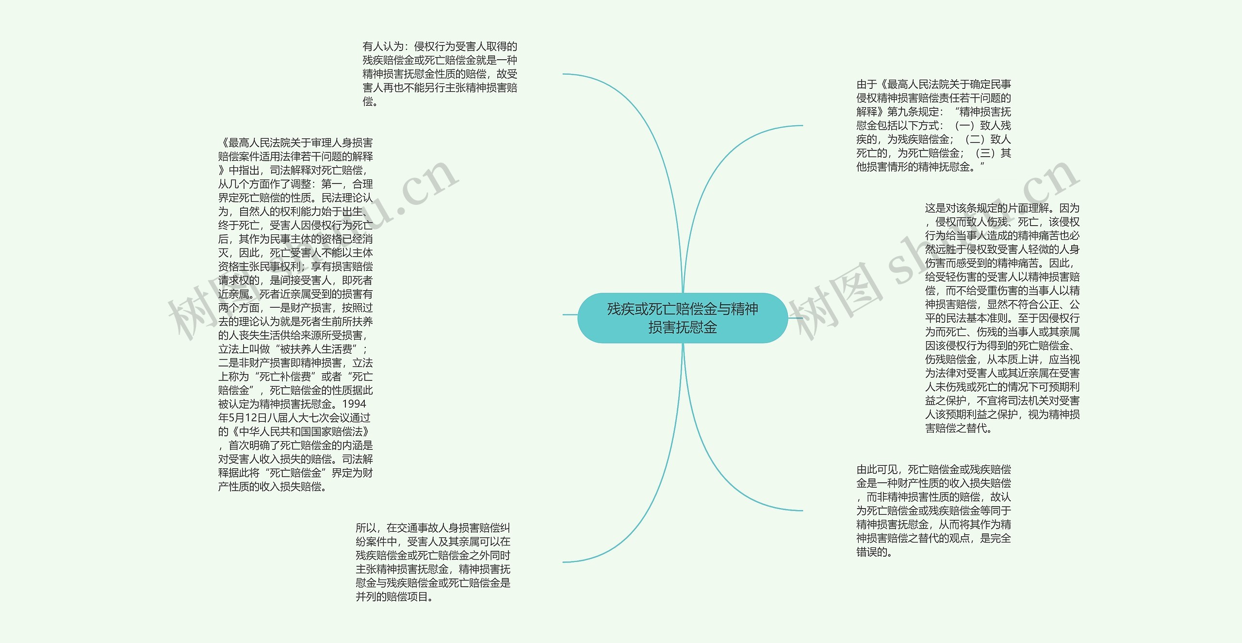 残疾或死亡赔偿金与精神损害抚慰金思维导图