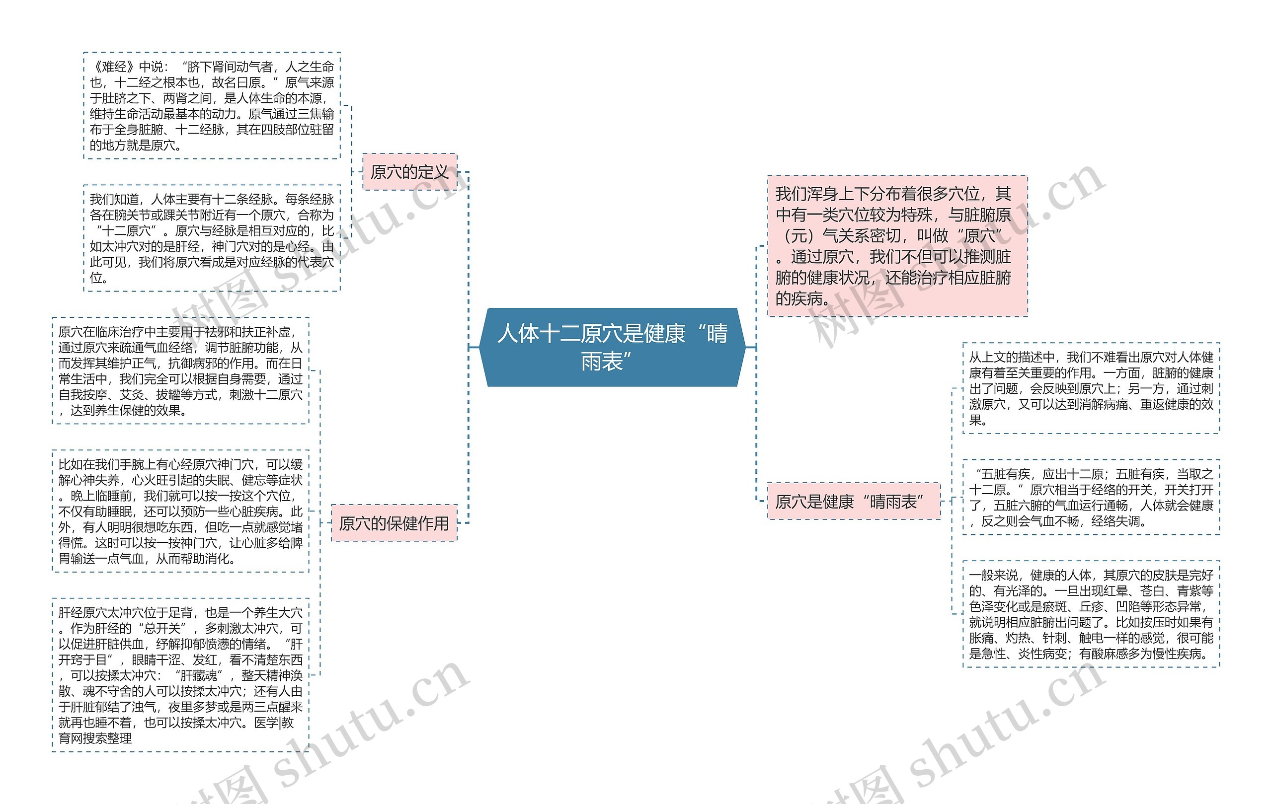 人体十二原穴是健康“晴雨表”思维导图