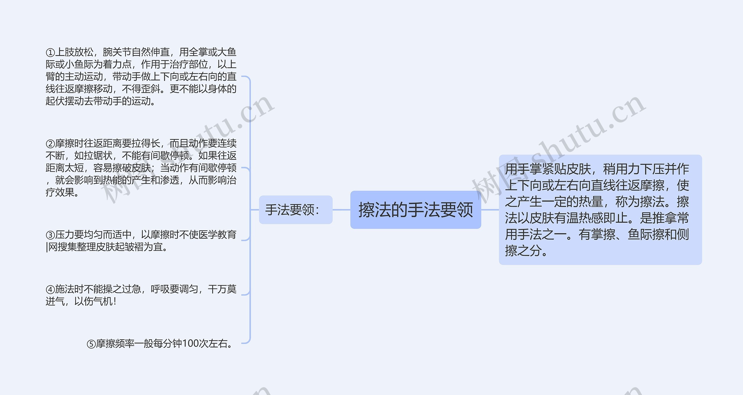 擦法的手法要领思维导图