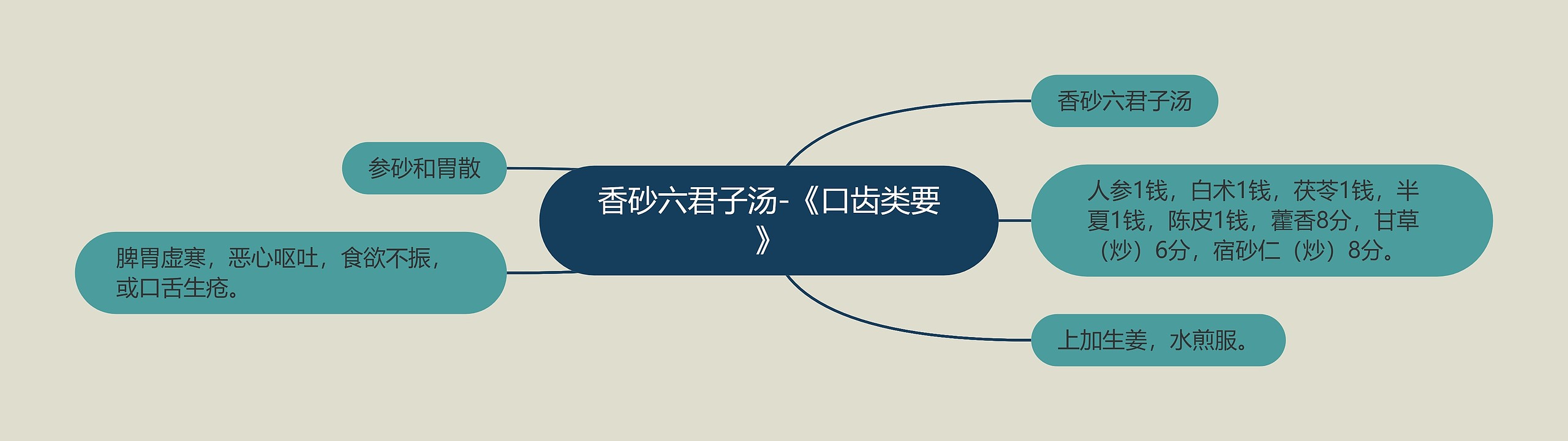 香砂六君子汤-《口齿类要》 香砂六君子汤-《口齿类要》