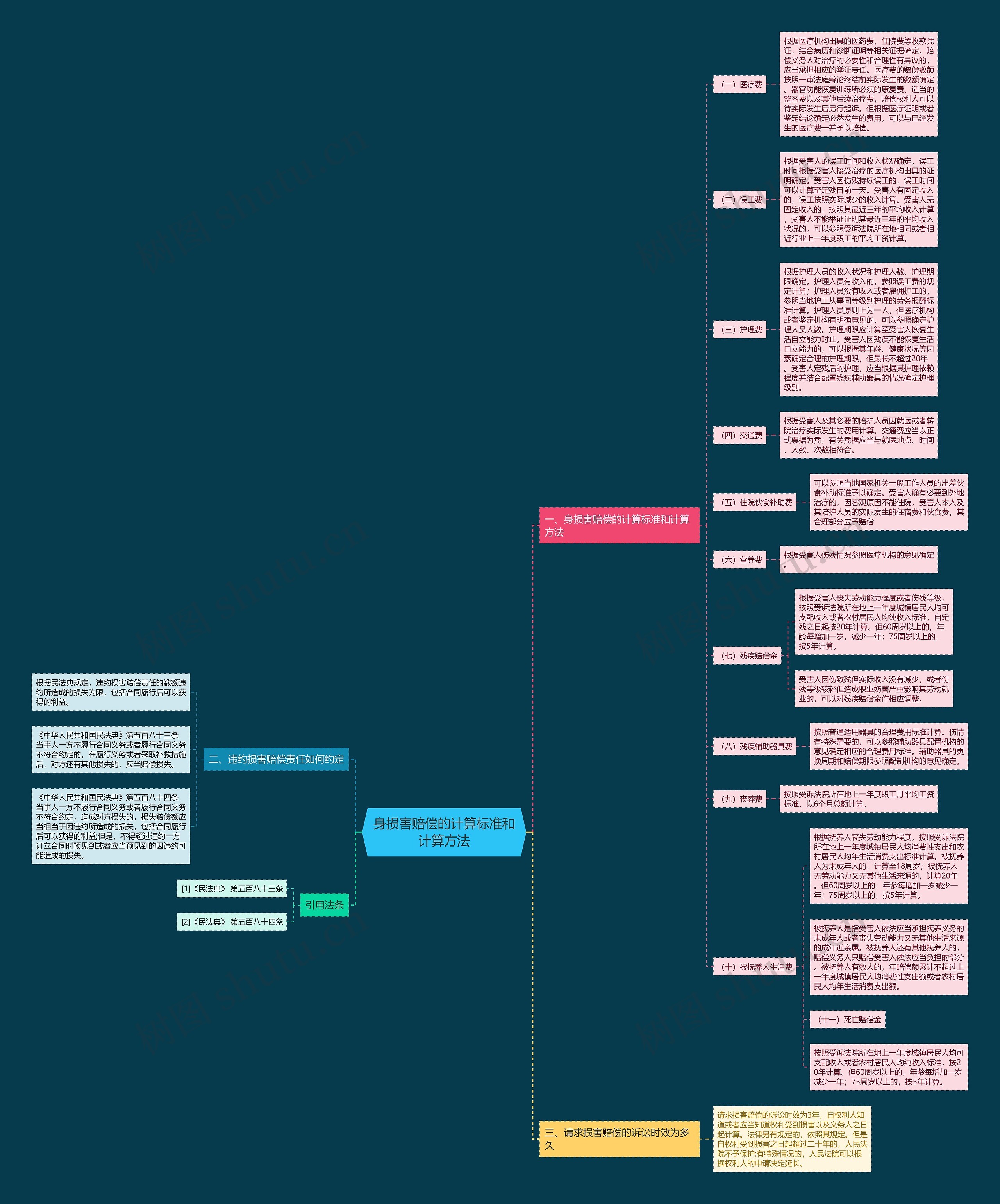 身损害赔偿的计算标准和计算方法 身损害赔偿的计算标准和计算方法