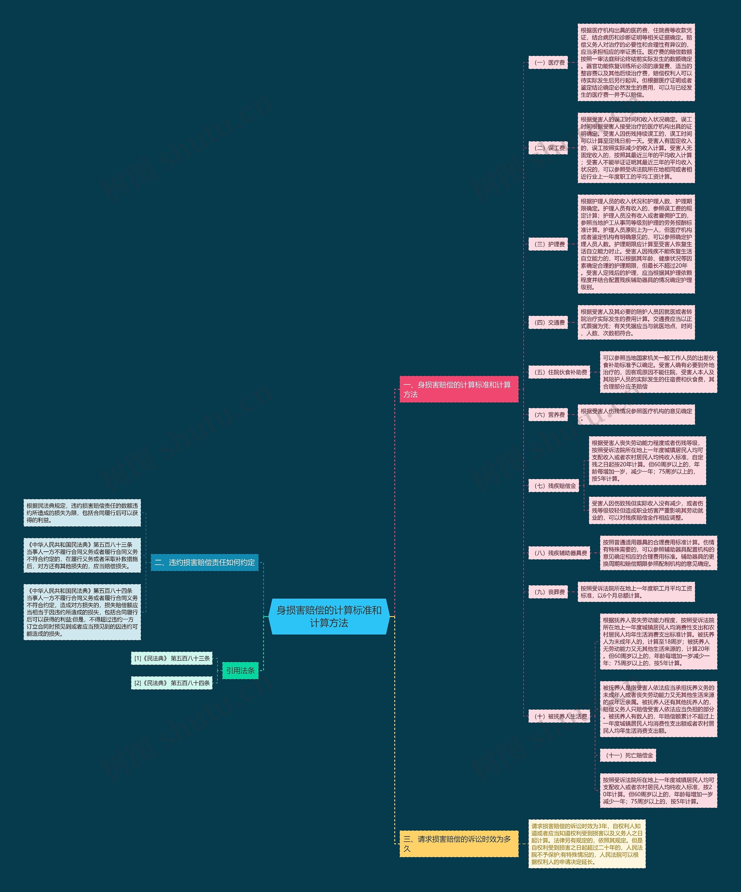 身损害赔偿的计算标准和计算方法思维导图