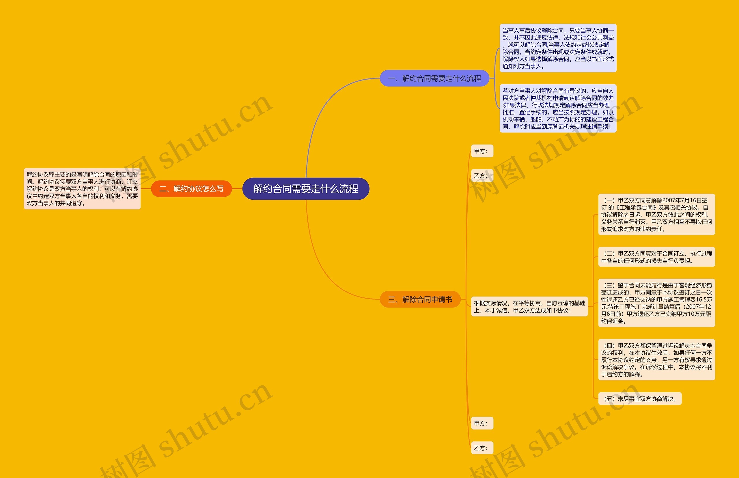 解约合同需要走什么流程思维导图
