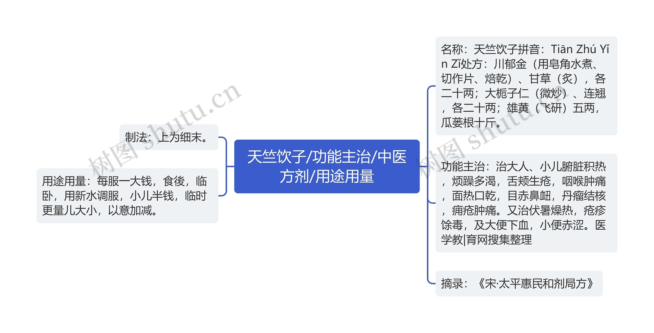 天竺饮子/功能主治/中医方剂/用途用量思维导图