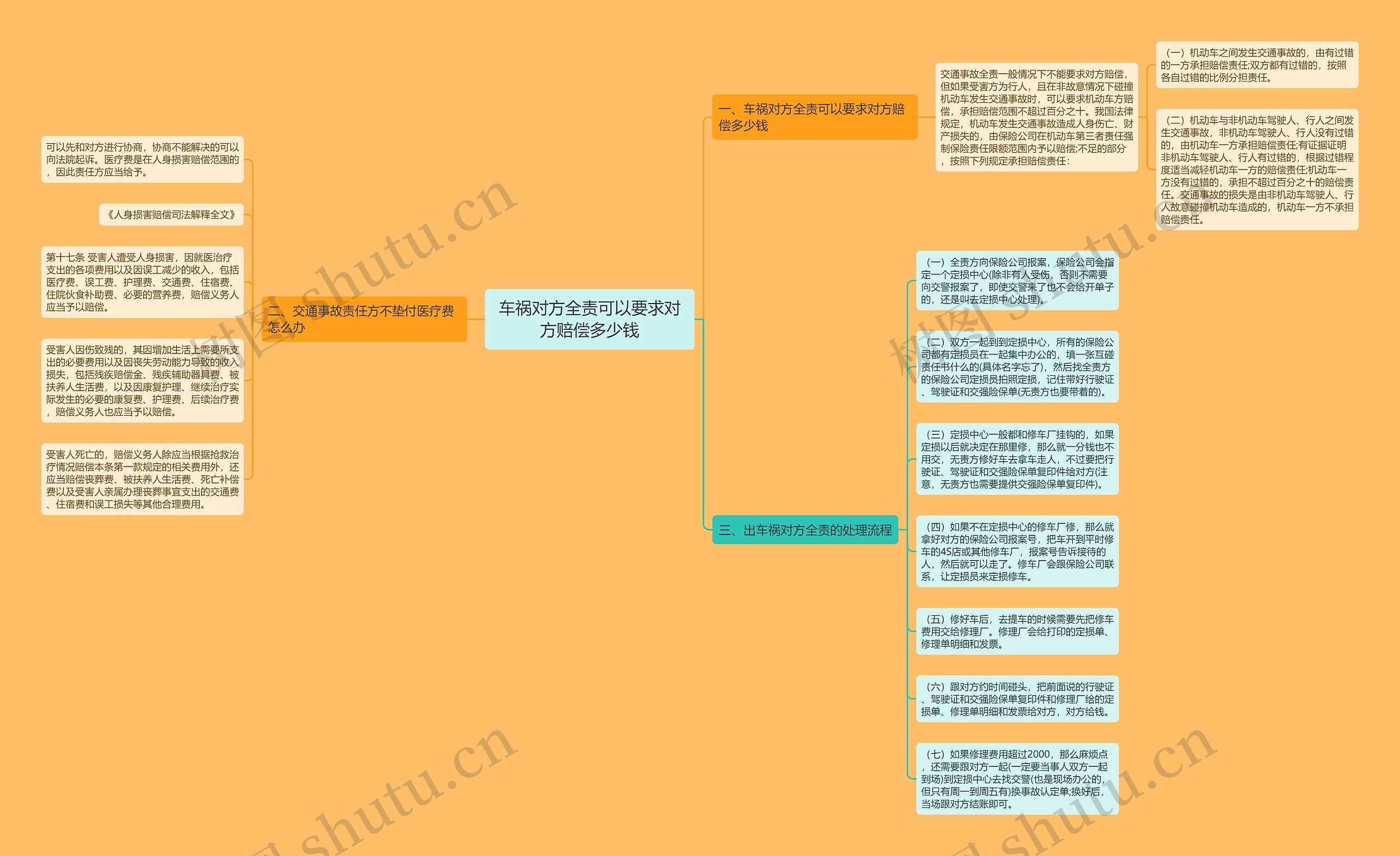 车祸对方全责可以要求对方赔偿多少钱