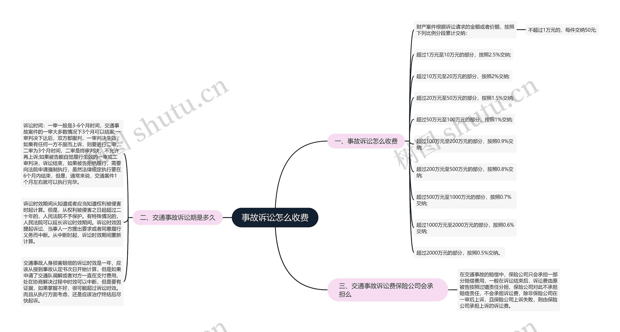 事故诉讼怎么收费思维导图