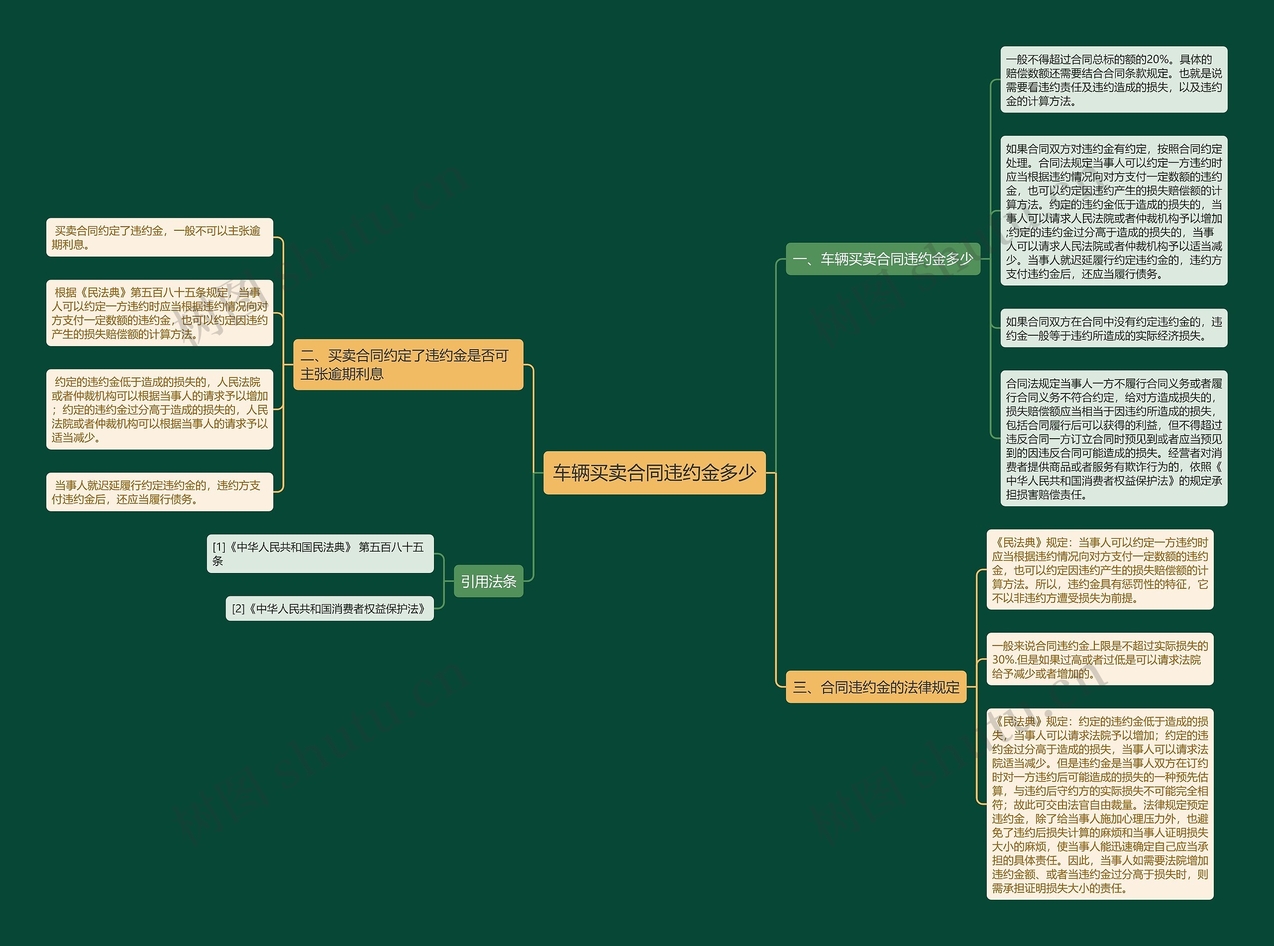 车辆买卖合同违约金多少思维导图