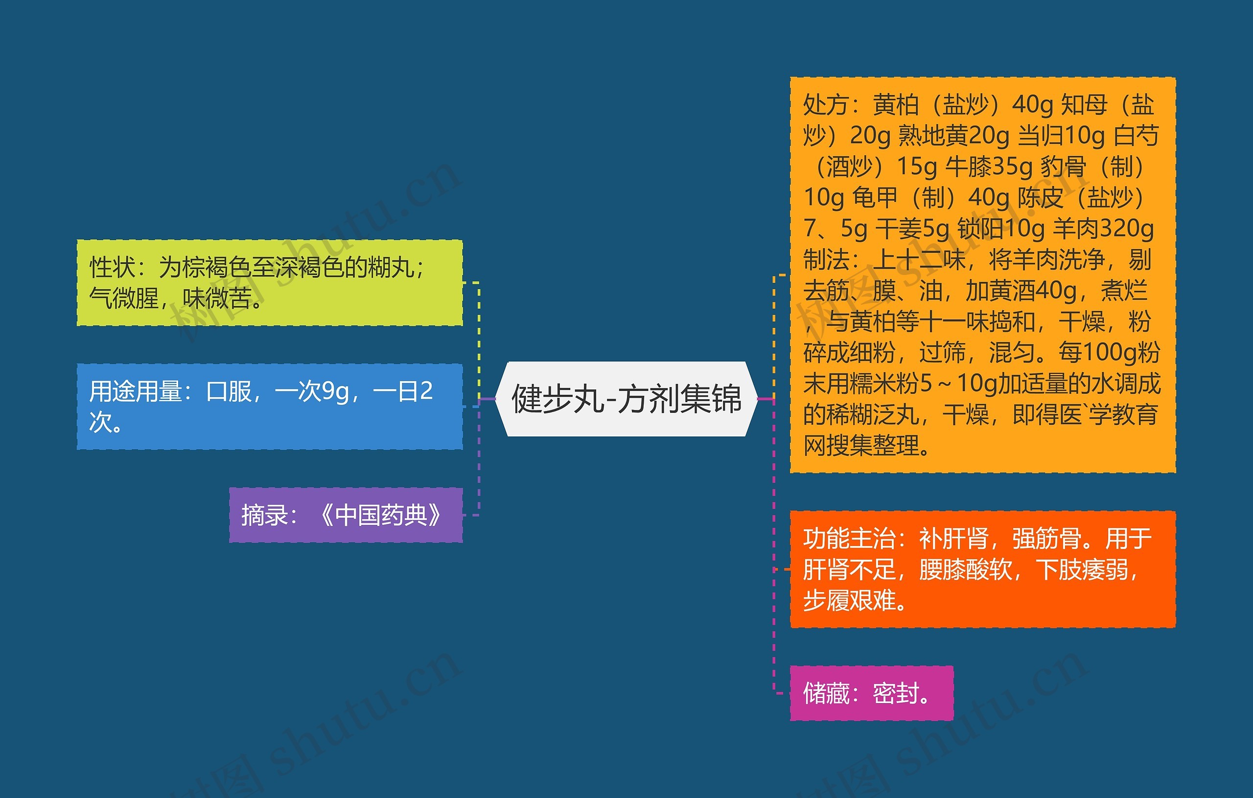 健步丸-方剂集锦 健步丸-方剂集锦