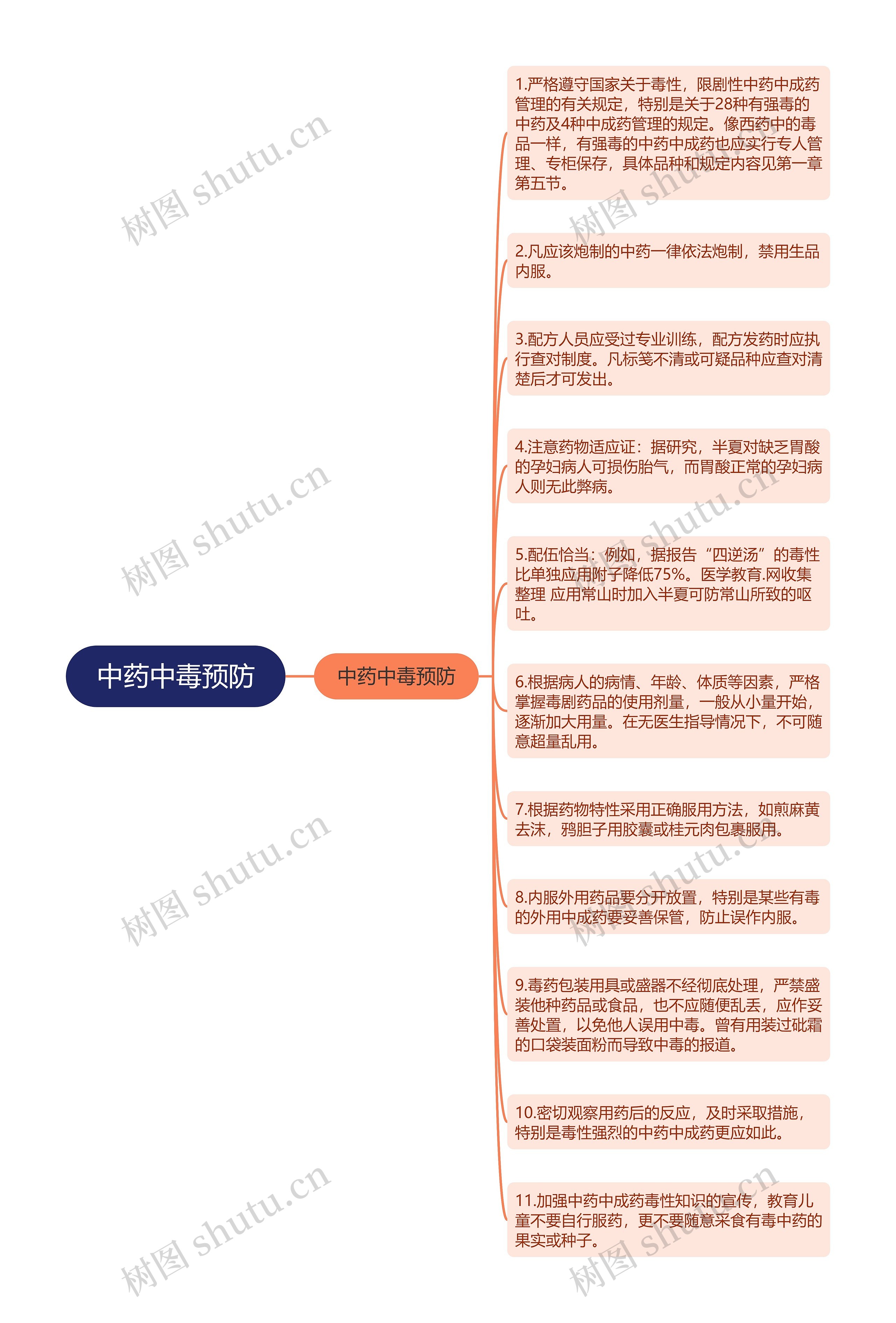 中药中毒预防思维导图