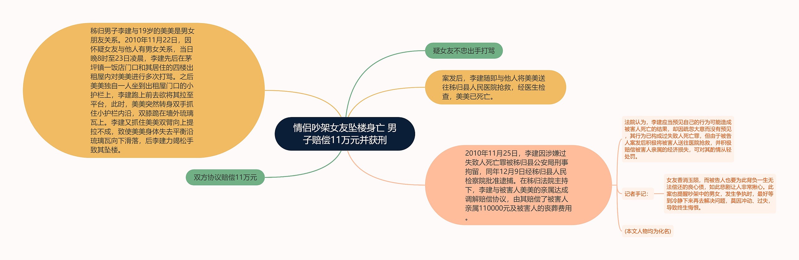 情侣吵架女友坠楼身亡 男子赔偿11万元并获刑思维导图