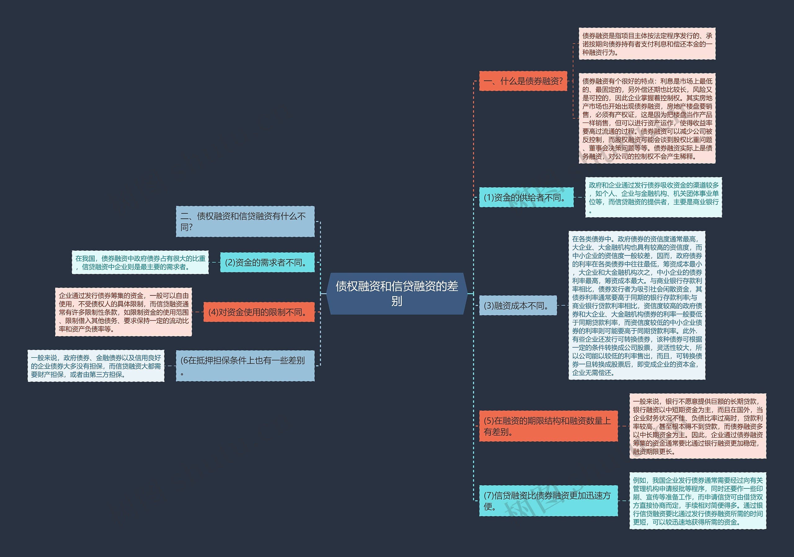 债权融资和信贷融资的差别思维导图
