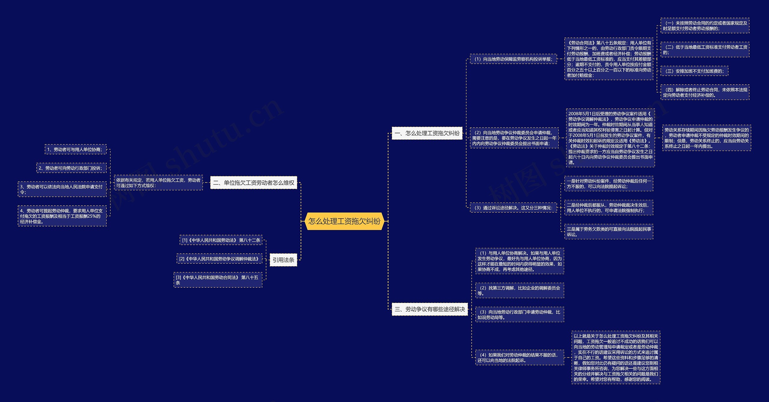 怎么处理工资拖欠纠纷思维导图