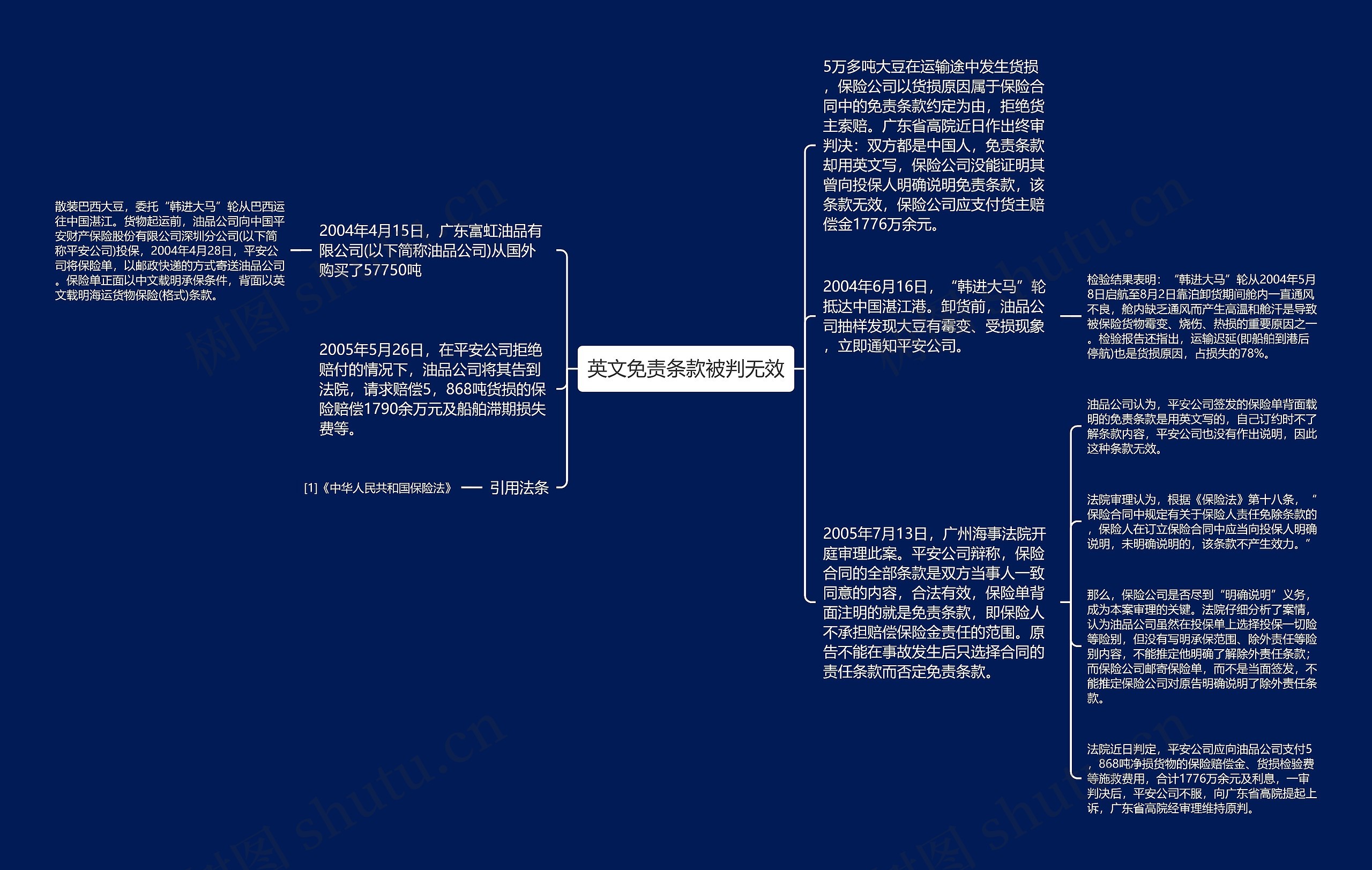 英文免责条款被判无效思维导图