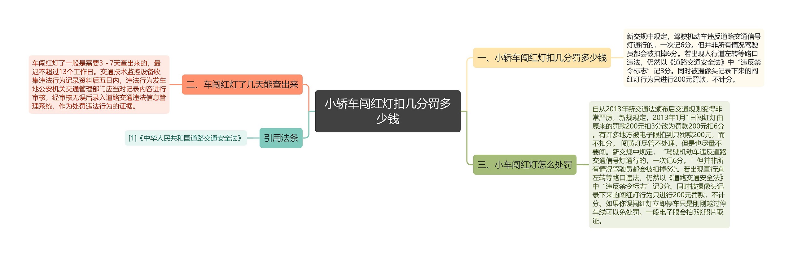 小轿车闯红灯扣几分罚多少钱思维导图