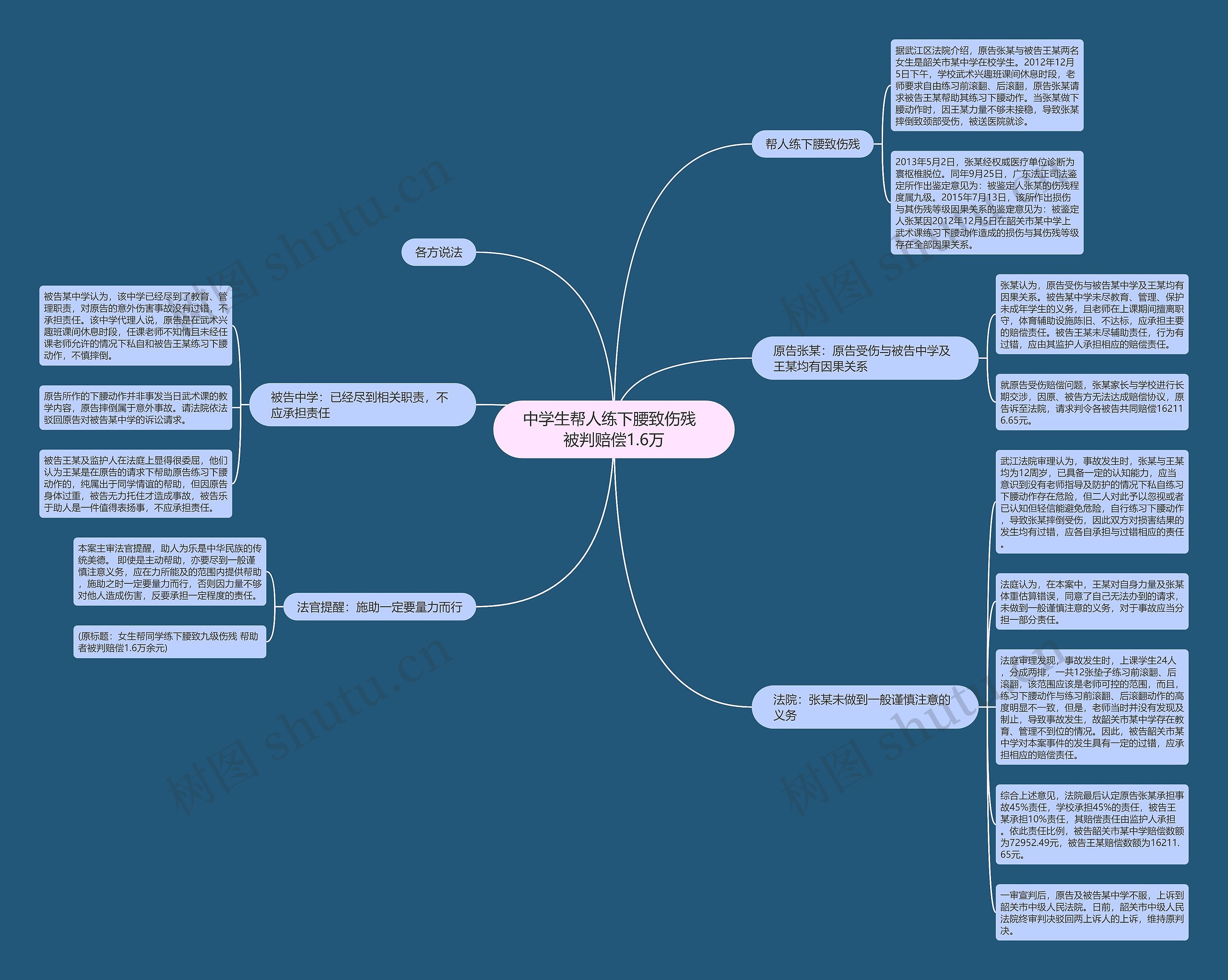 中学生帮人练下腰致伤残  被判赔偿1.6万思维导图